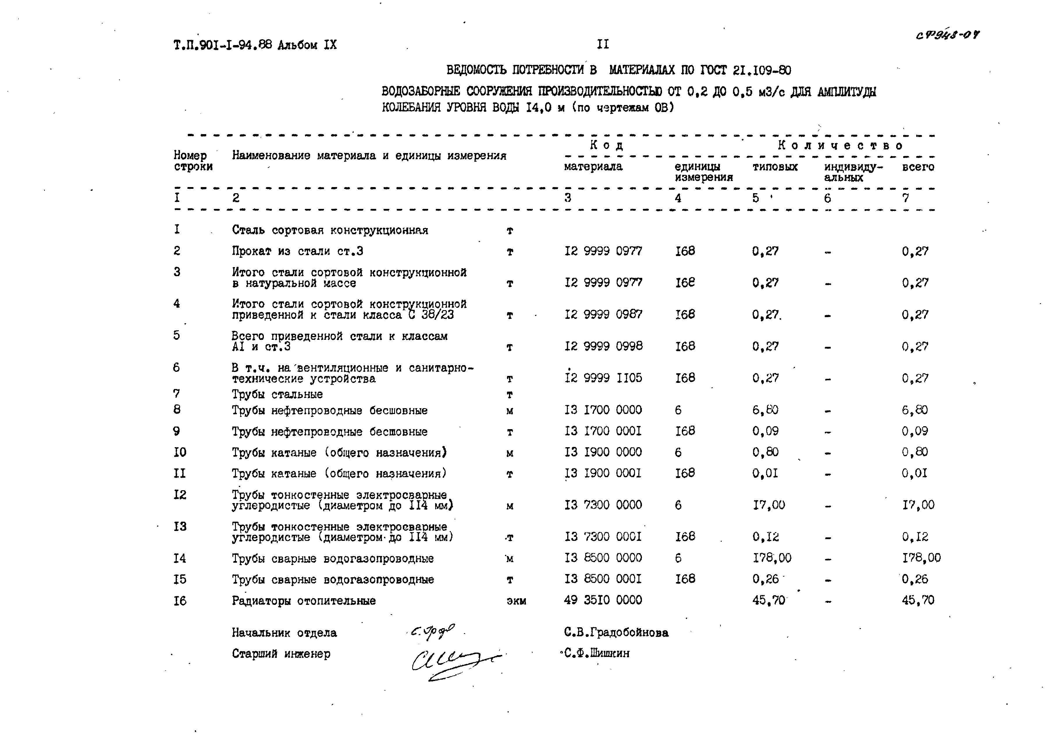 Типовой проект 901-1-94.88