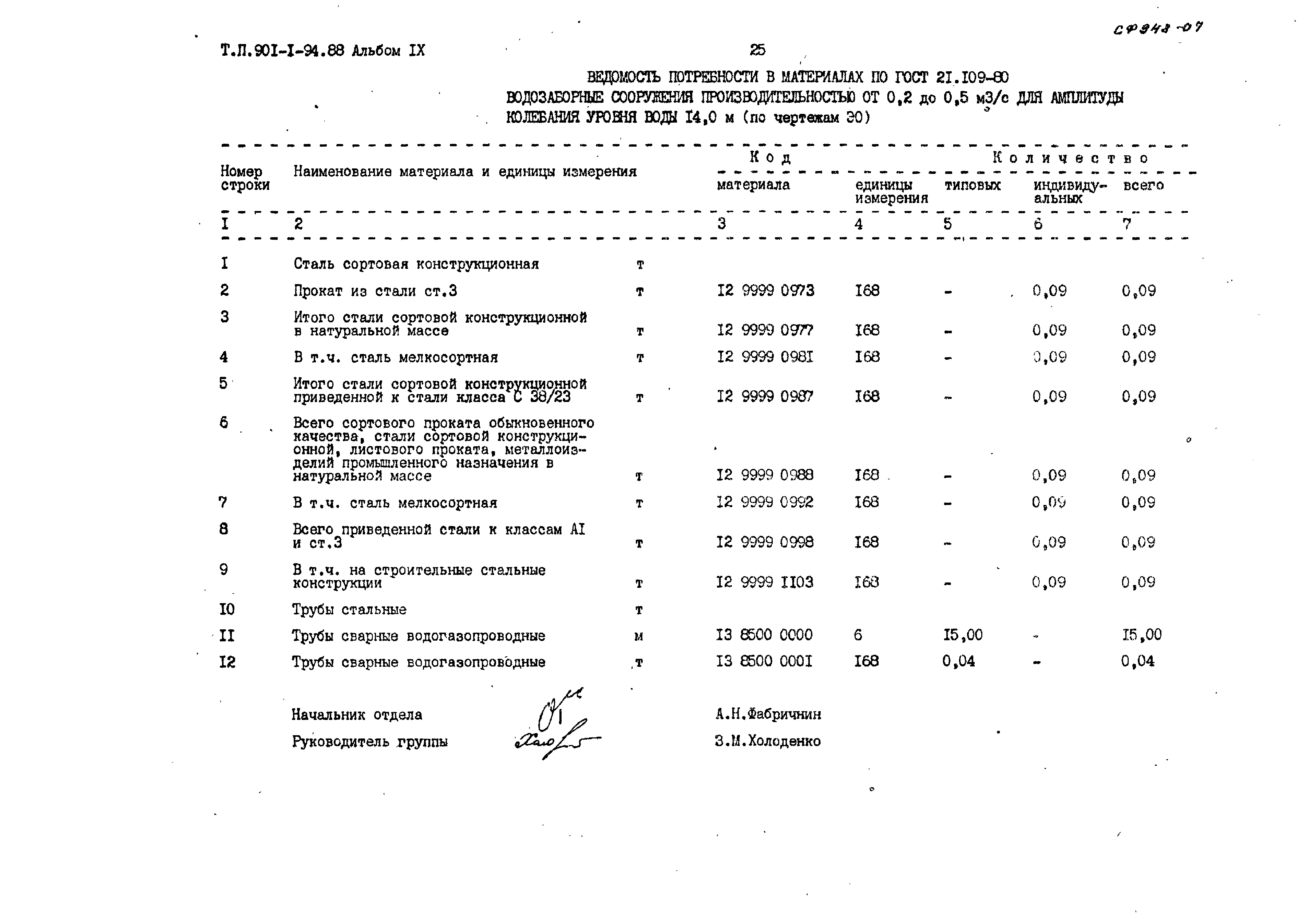 Типовой проект 901-1-94.88