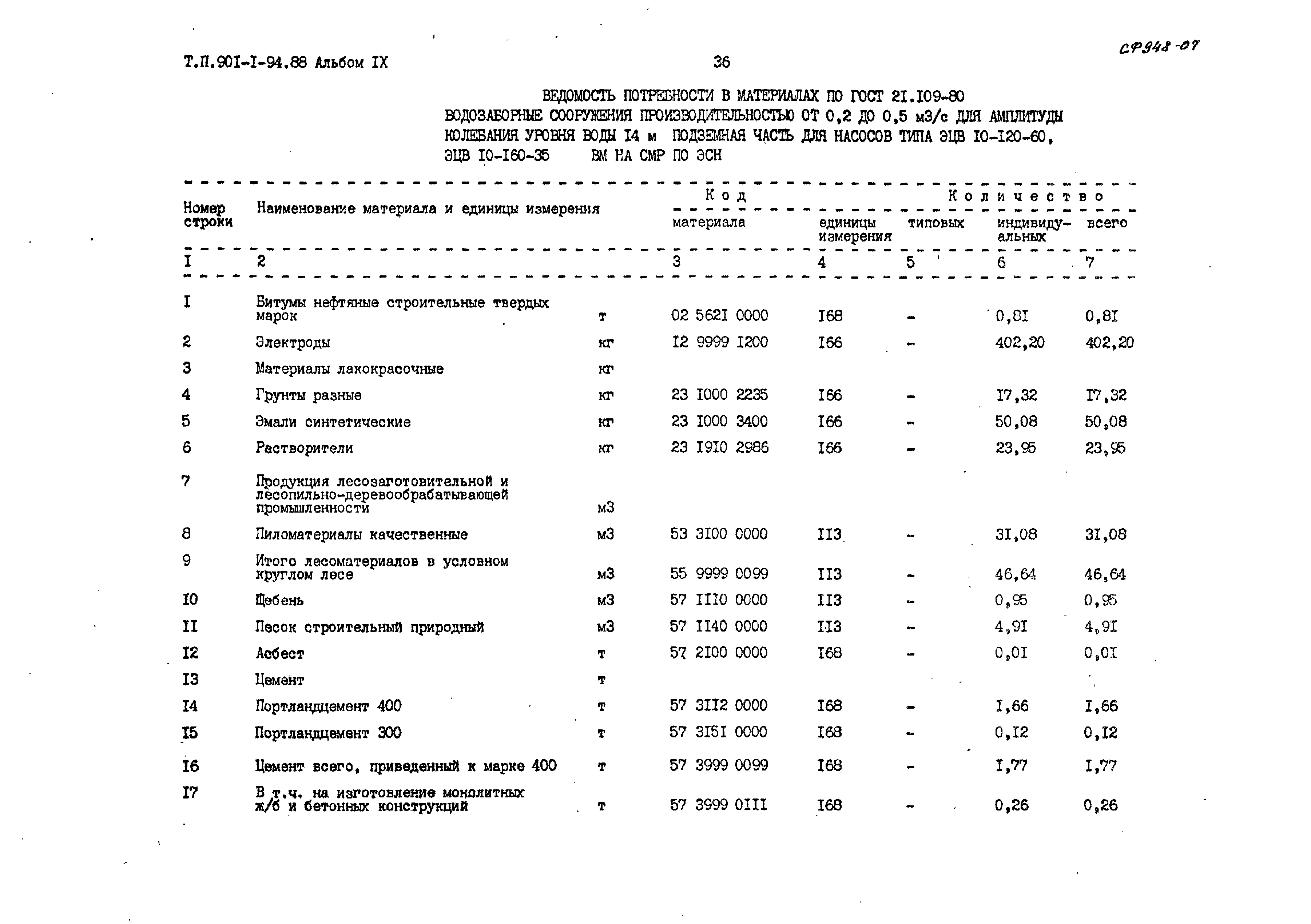 Типовой проект 901-1-94.88