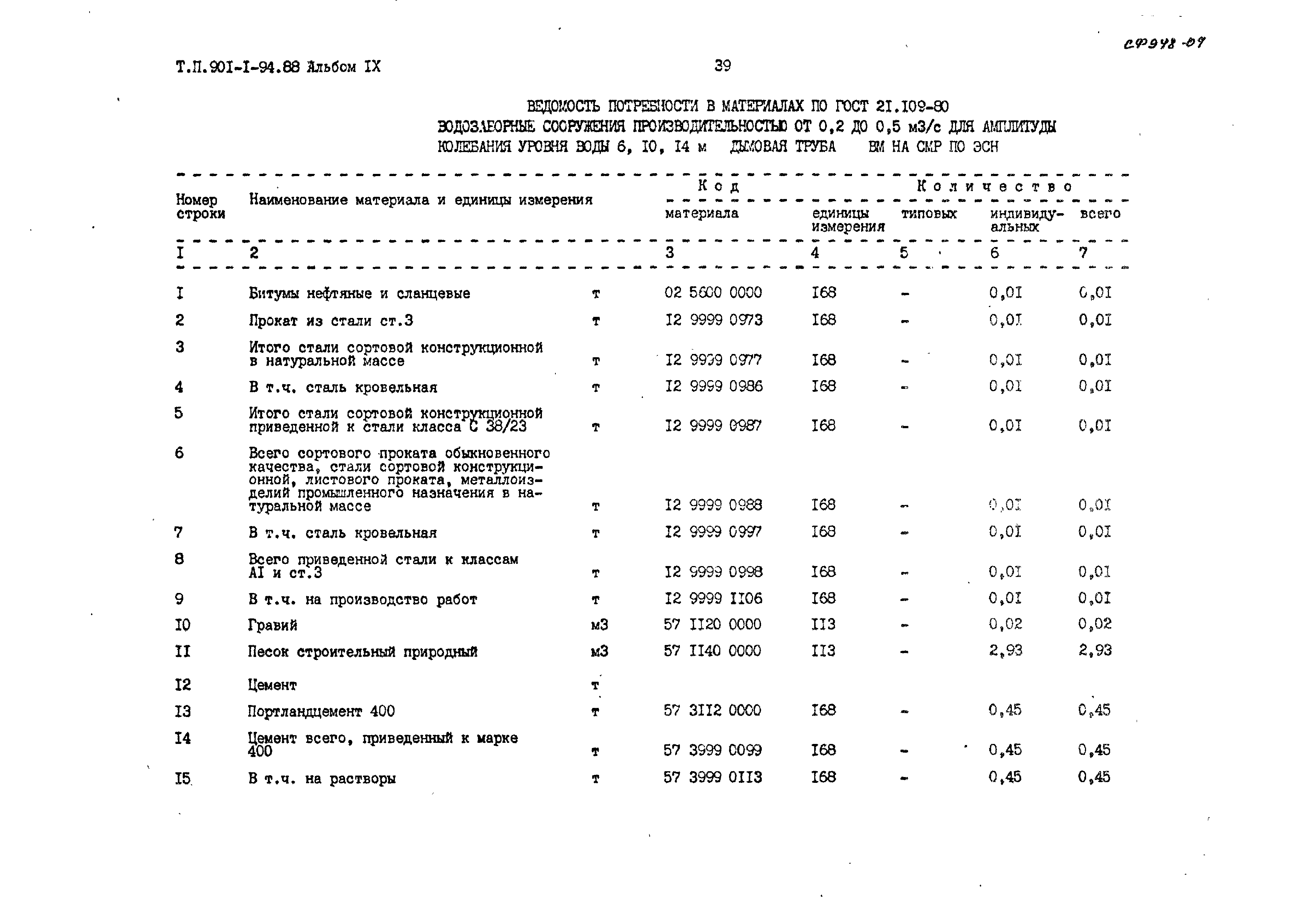 Типовой проект 901-1-94.88