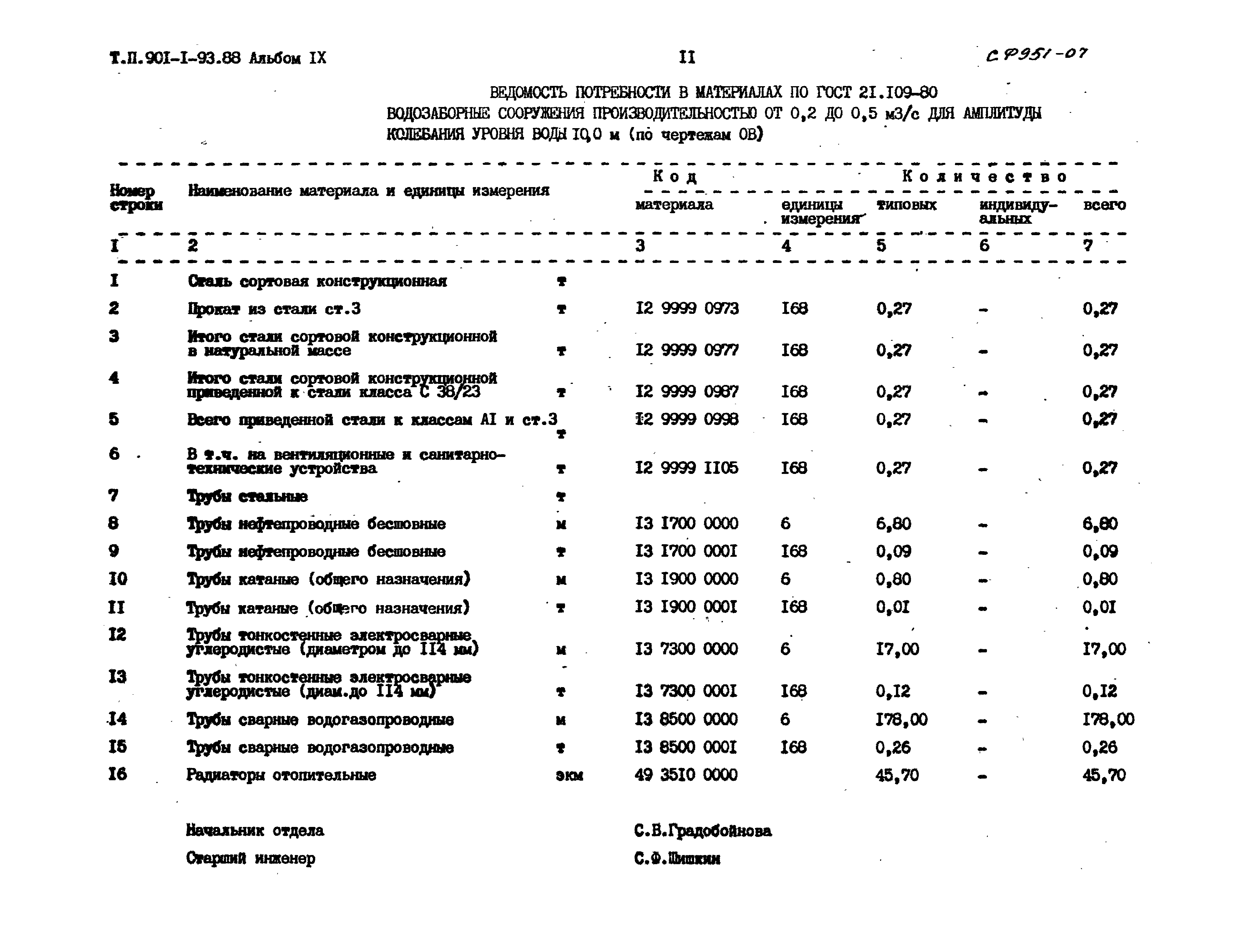 Типовой проект 901-1-93.88