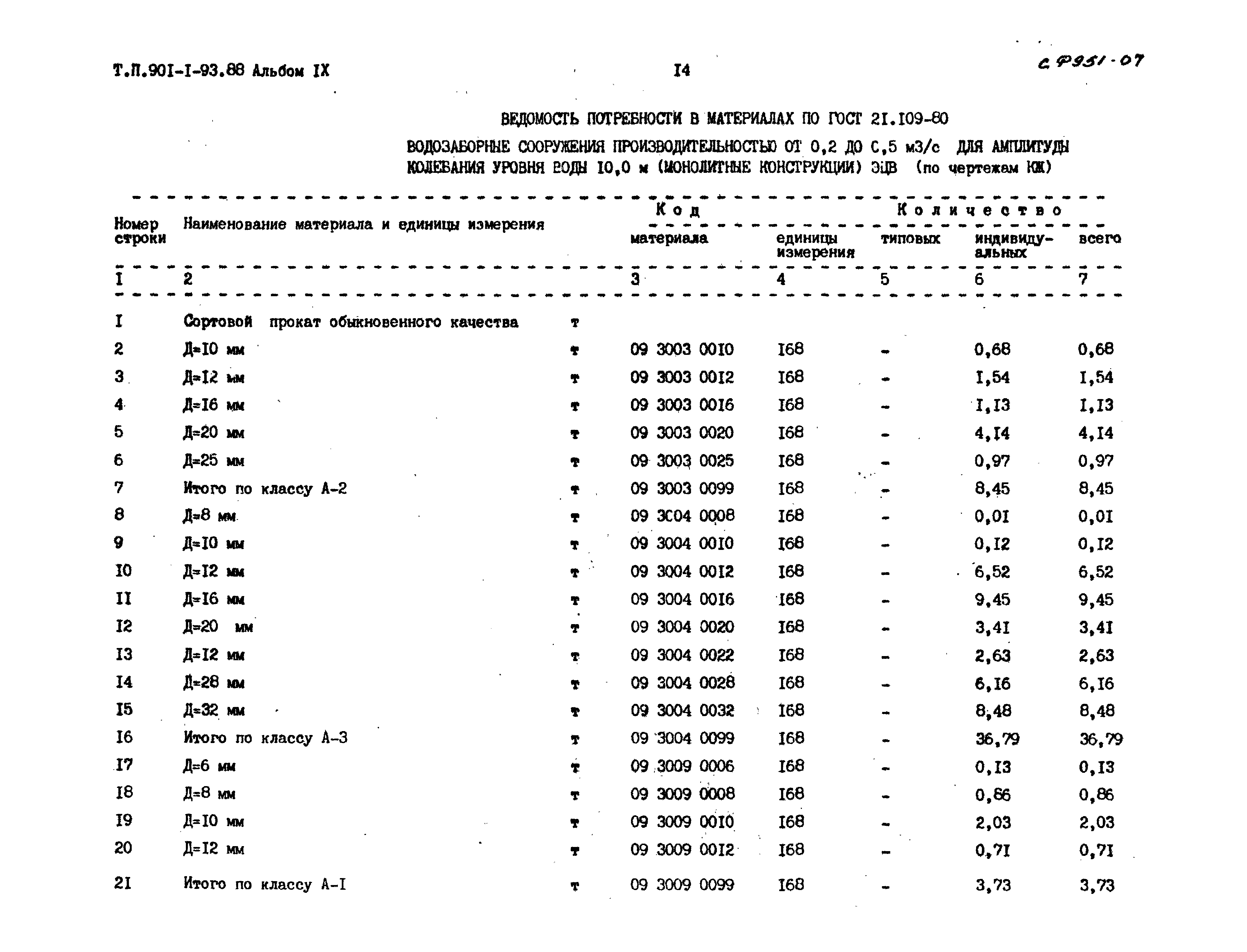 Типовой проект 901-1-93.88