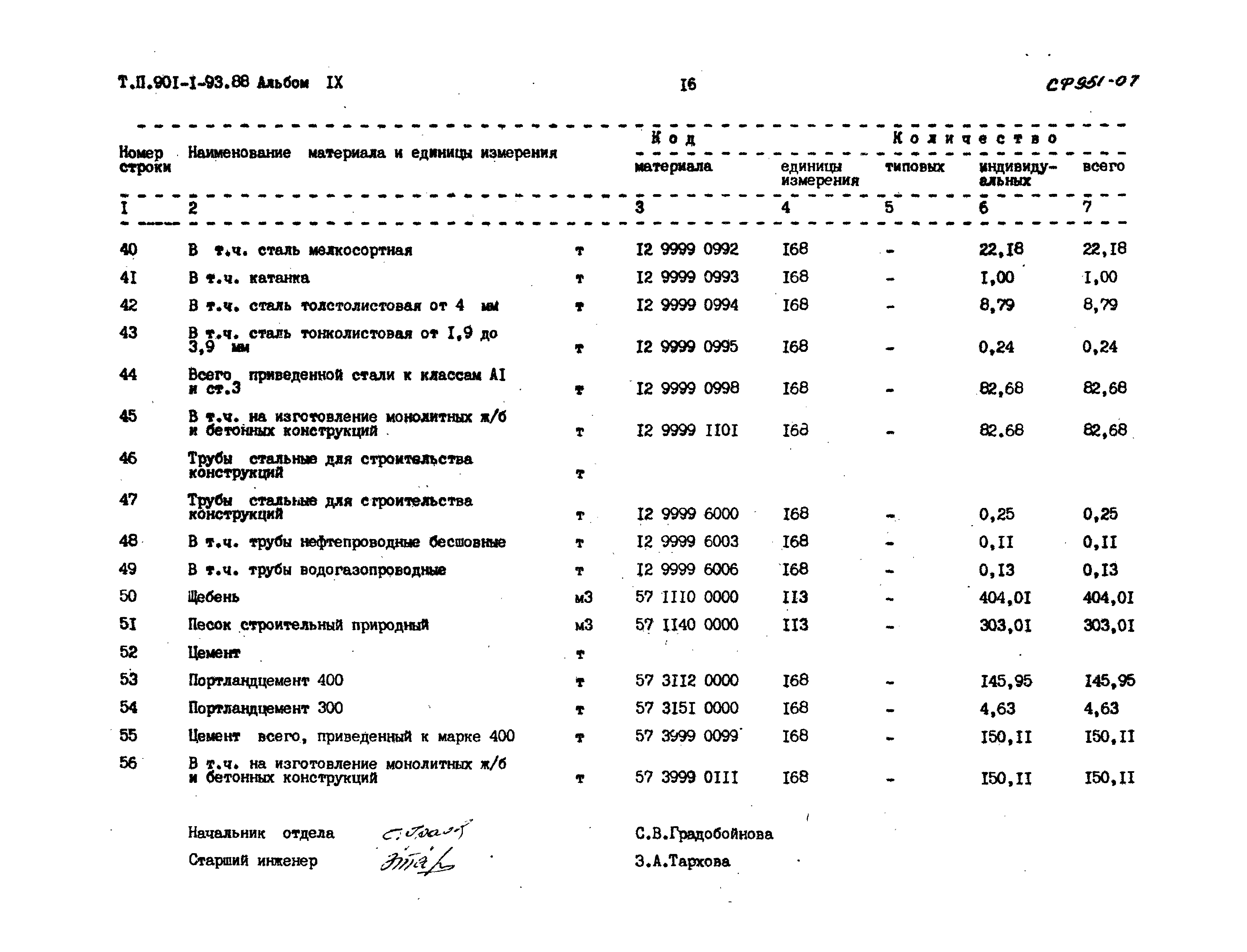 Типовой проект 901-1-93.88