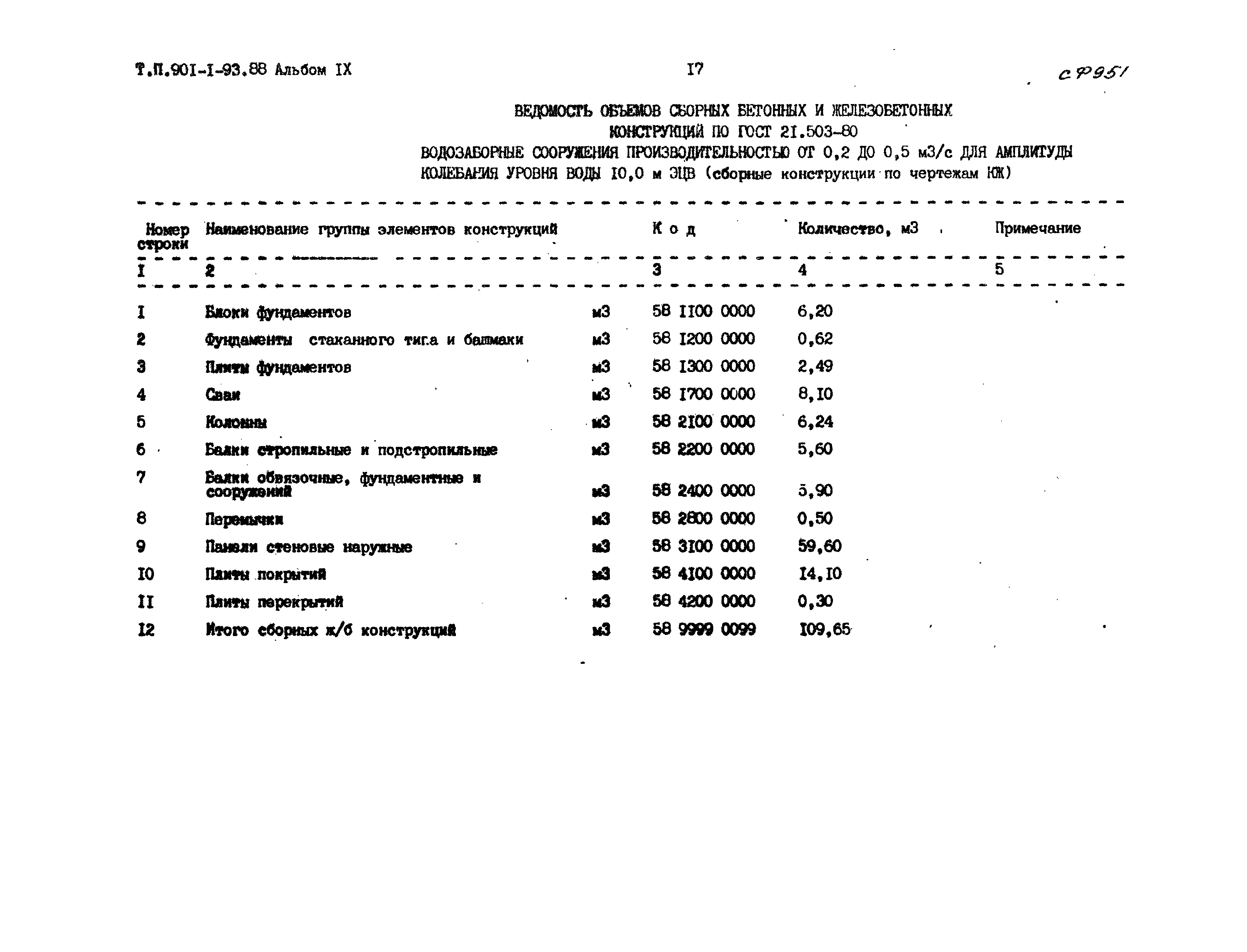 Типовой проект 901-1-93.88