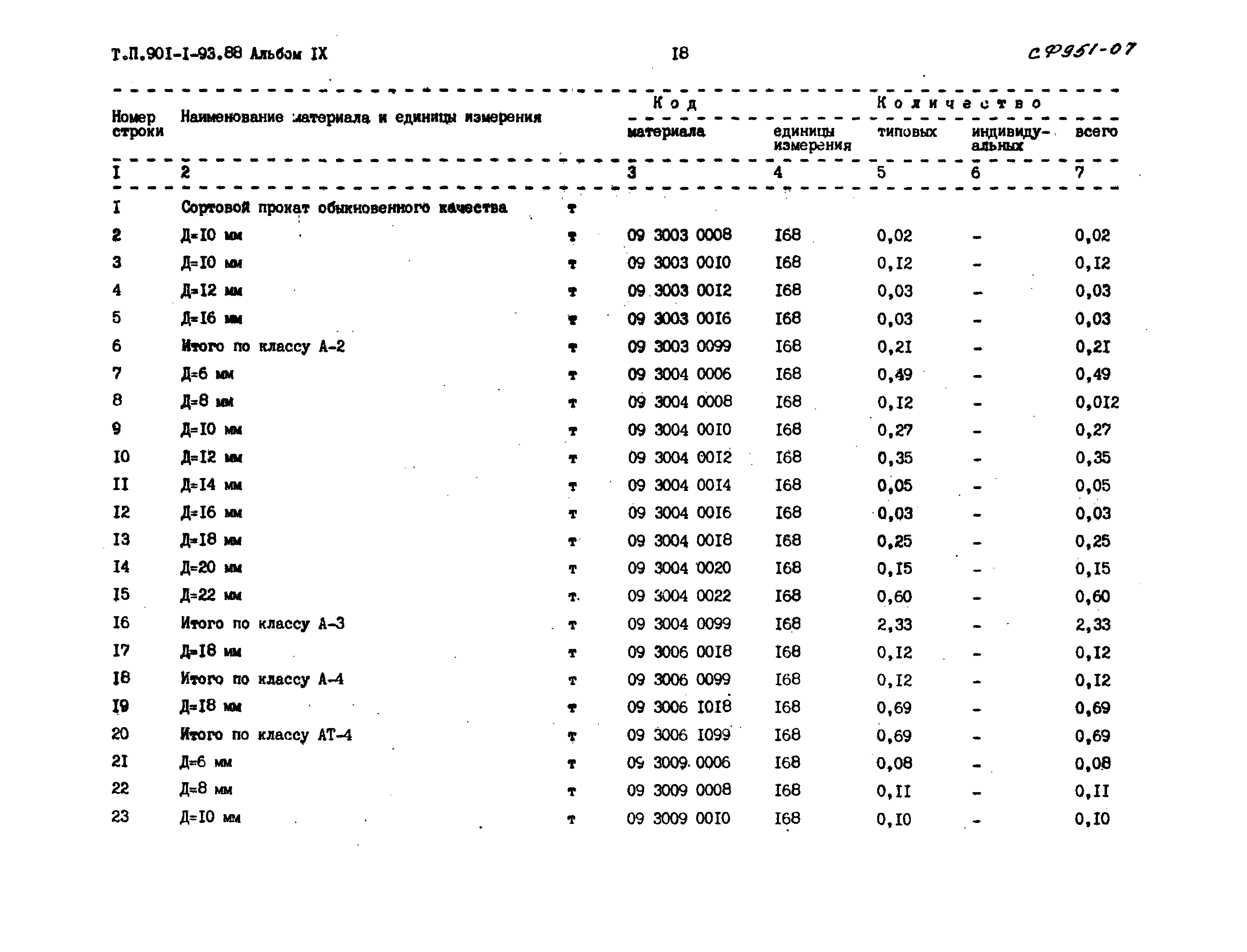 Типовой проект 901-1-93.88