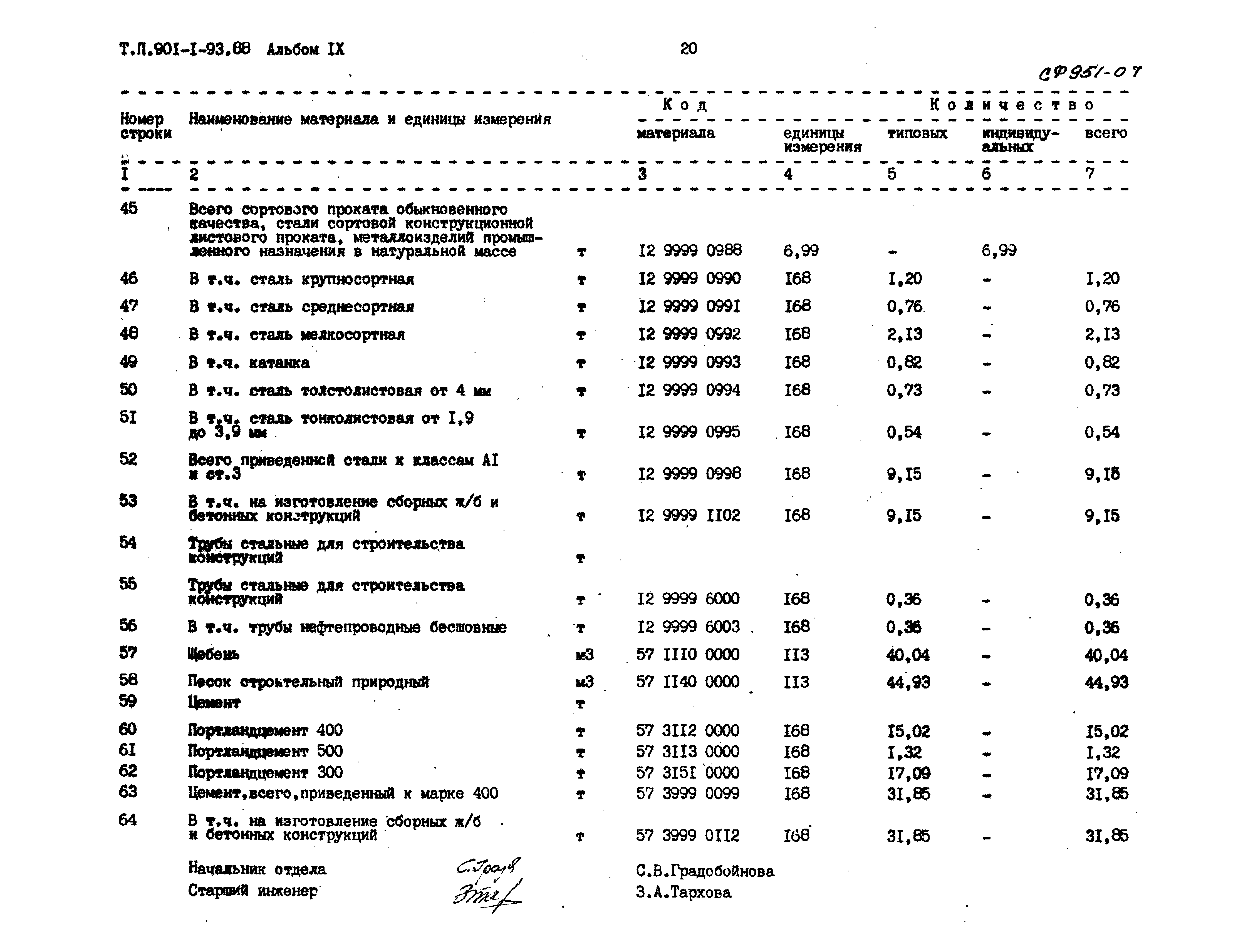 Типовой проект 901-1-93.88