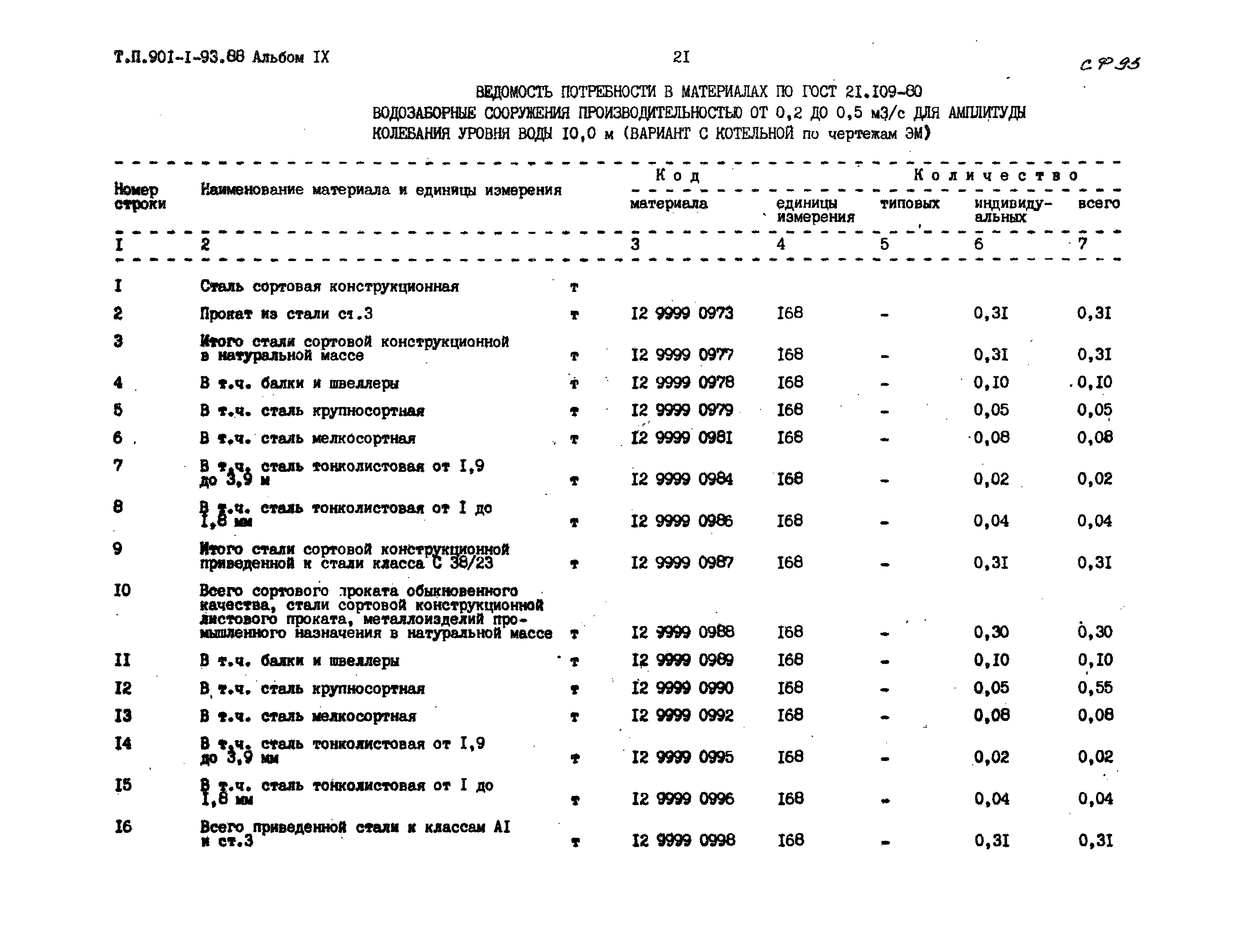 Типовой проект 901-1-93.88