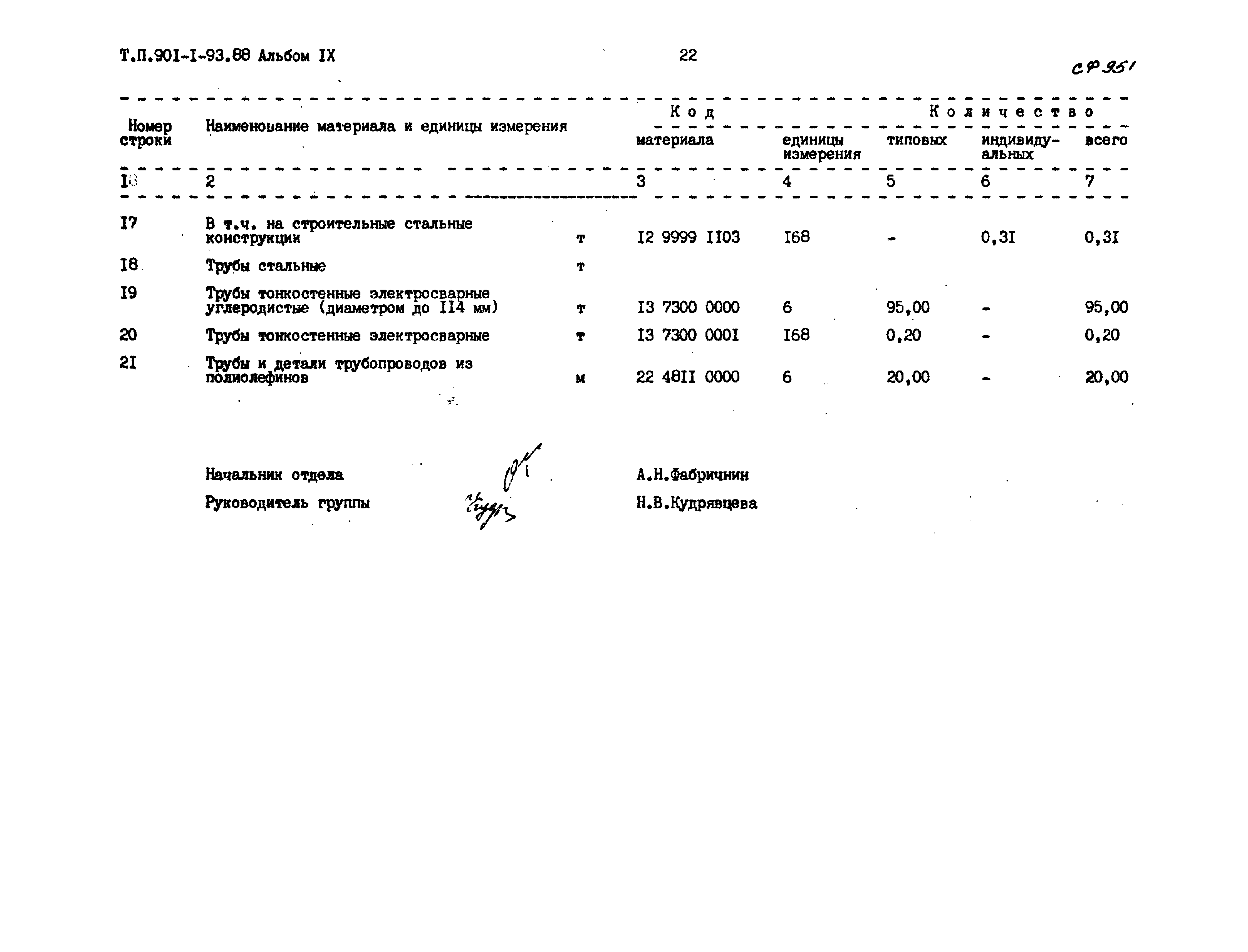 Типовой проект 901-1-93.88