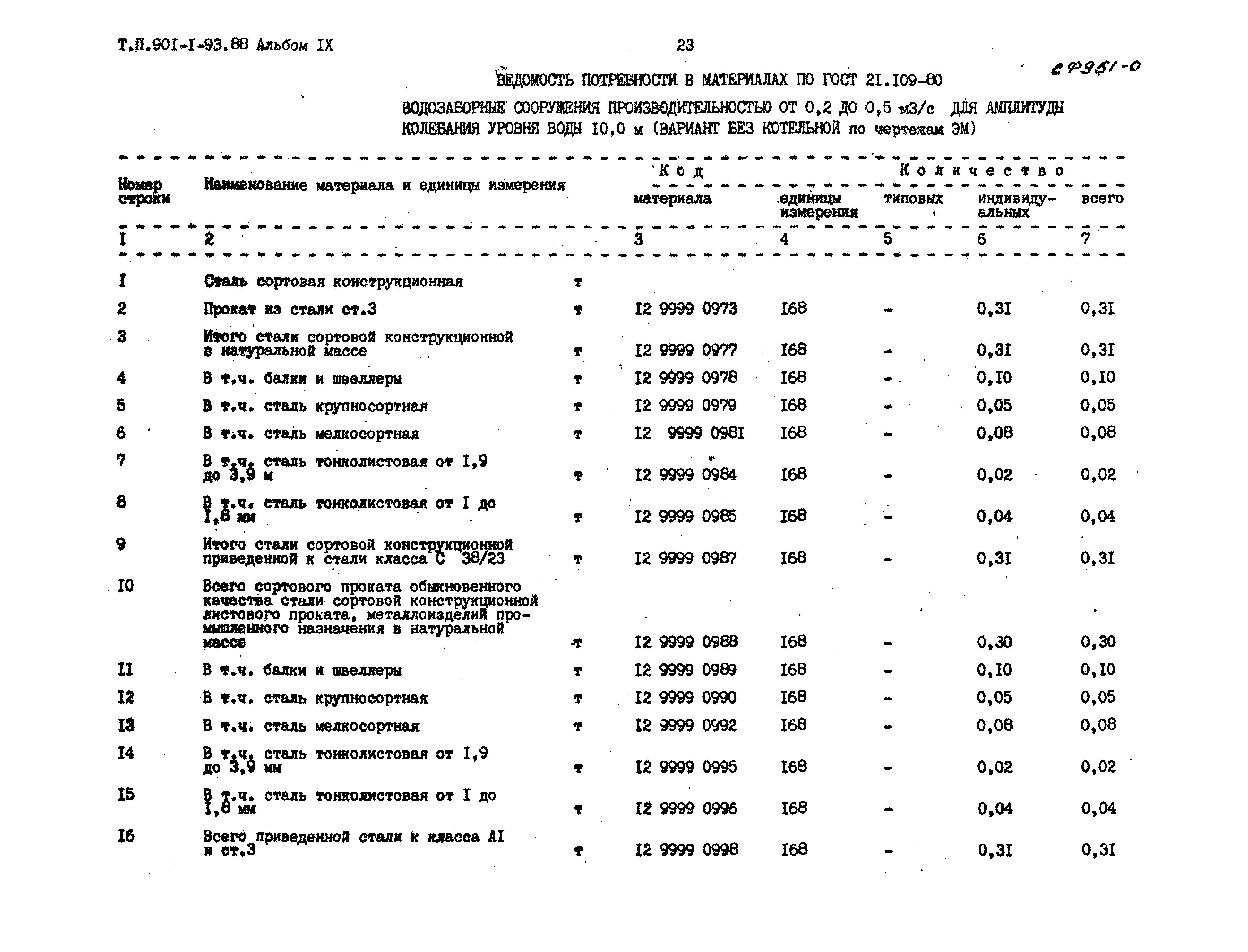 Типовой проект 901-1-93.88