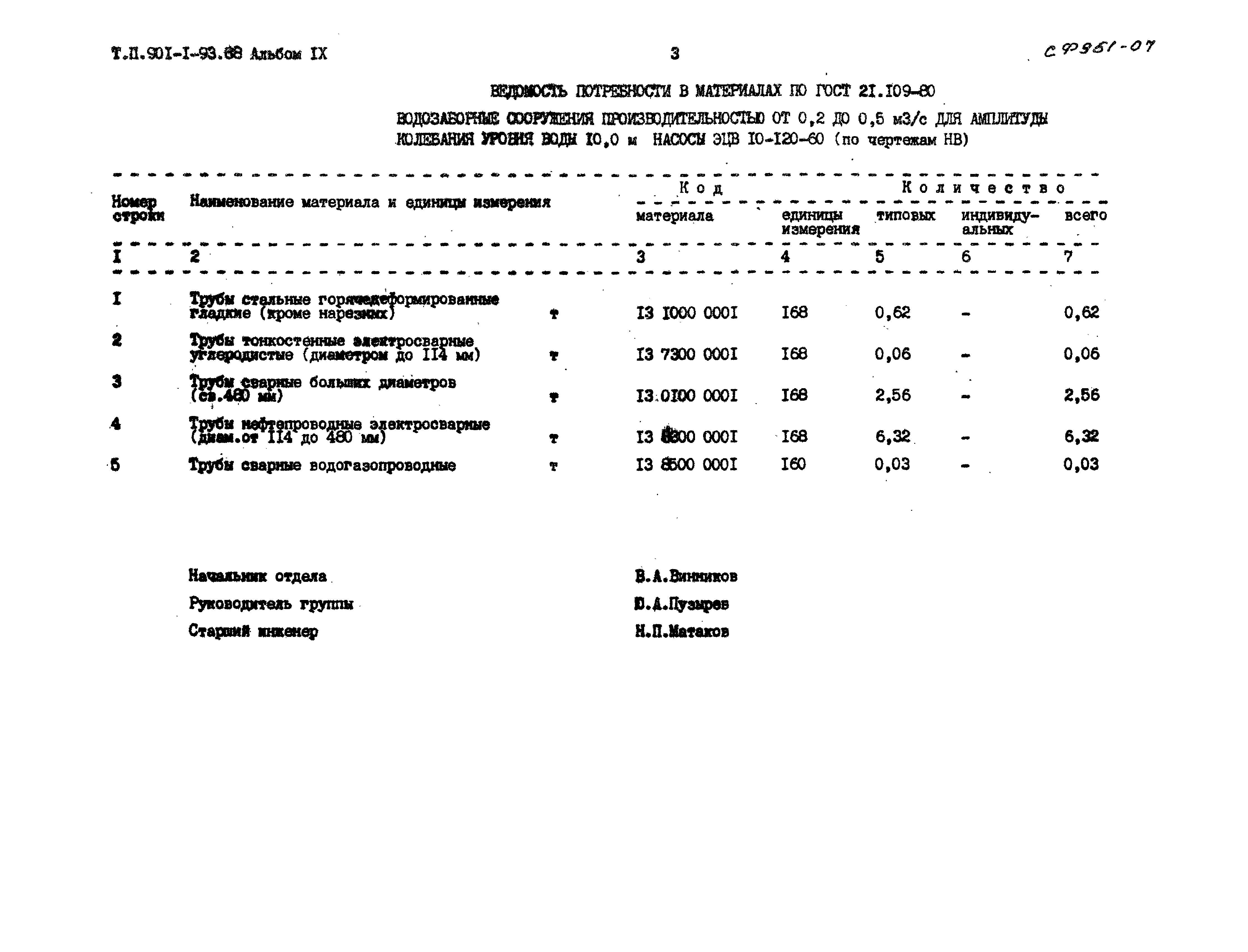 Типовой проект 901-1-93.88