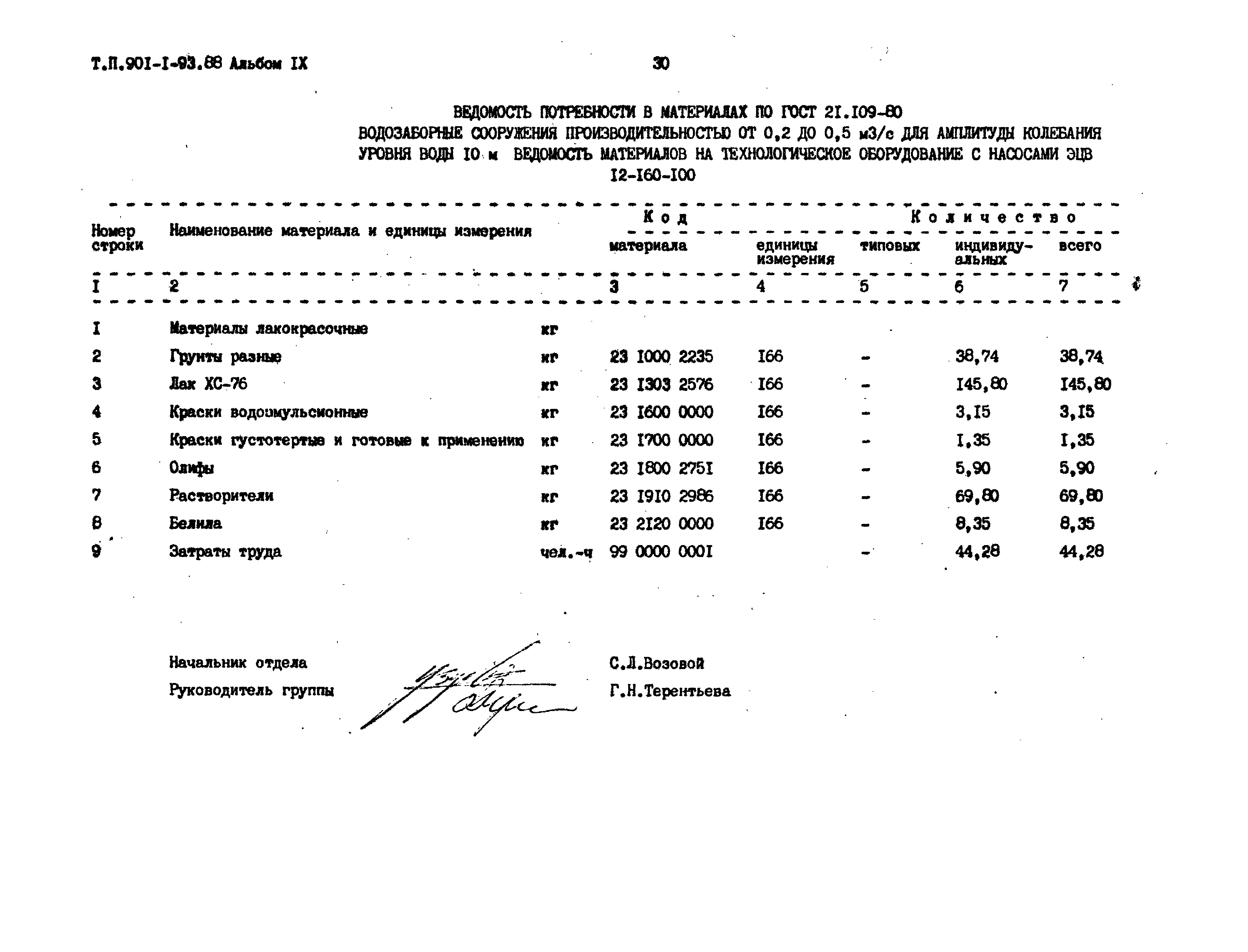 Типовой проект 901-1-93.88