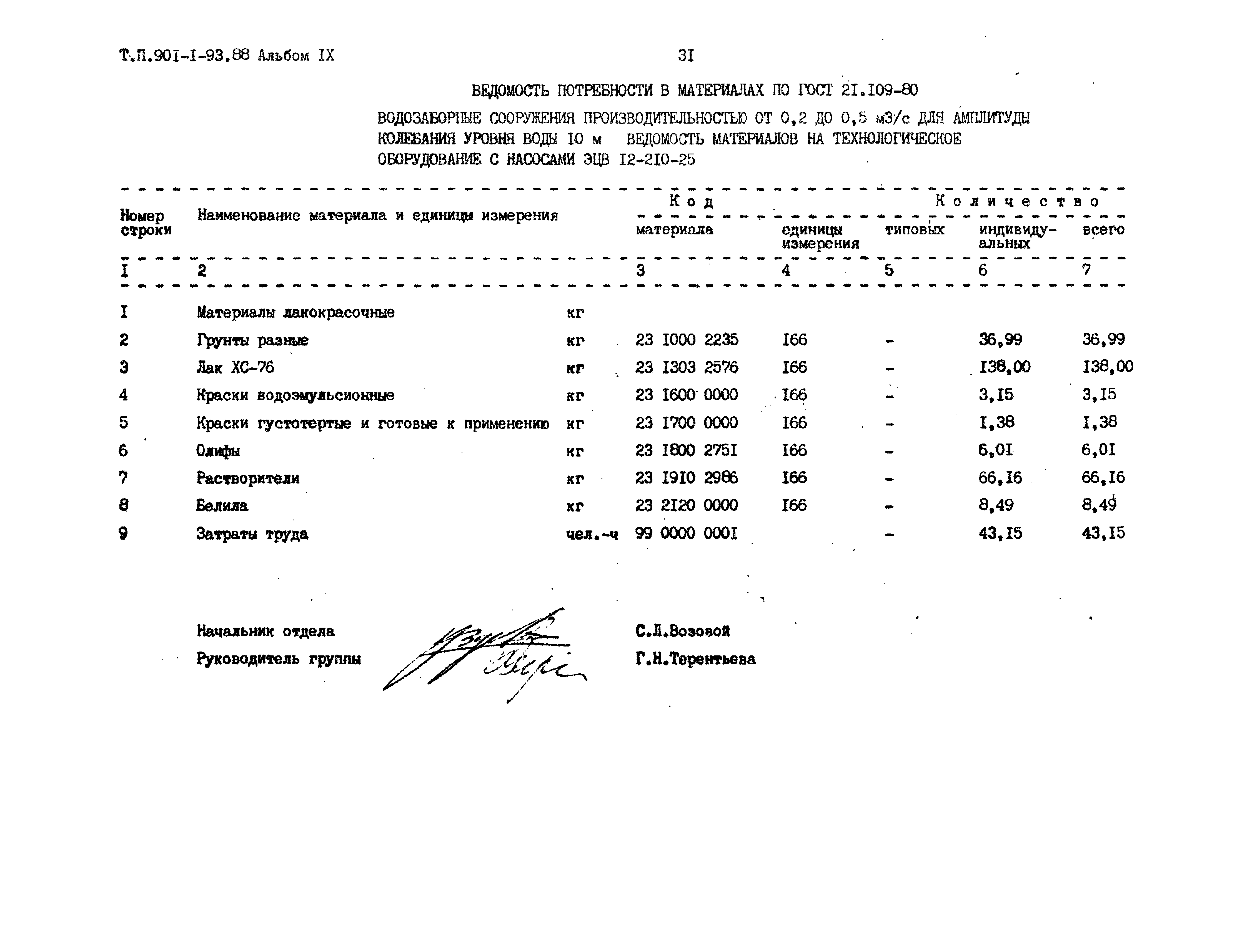 Типовой проект 901-1-93.88