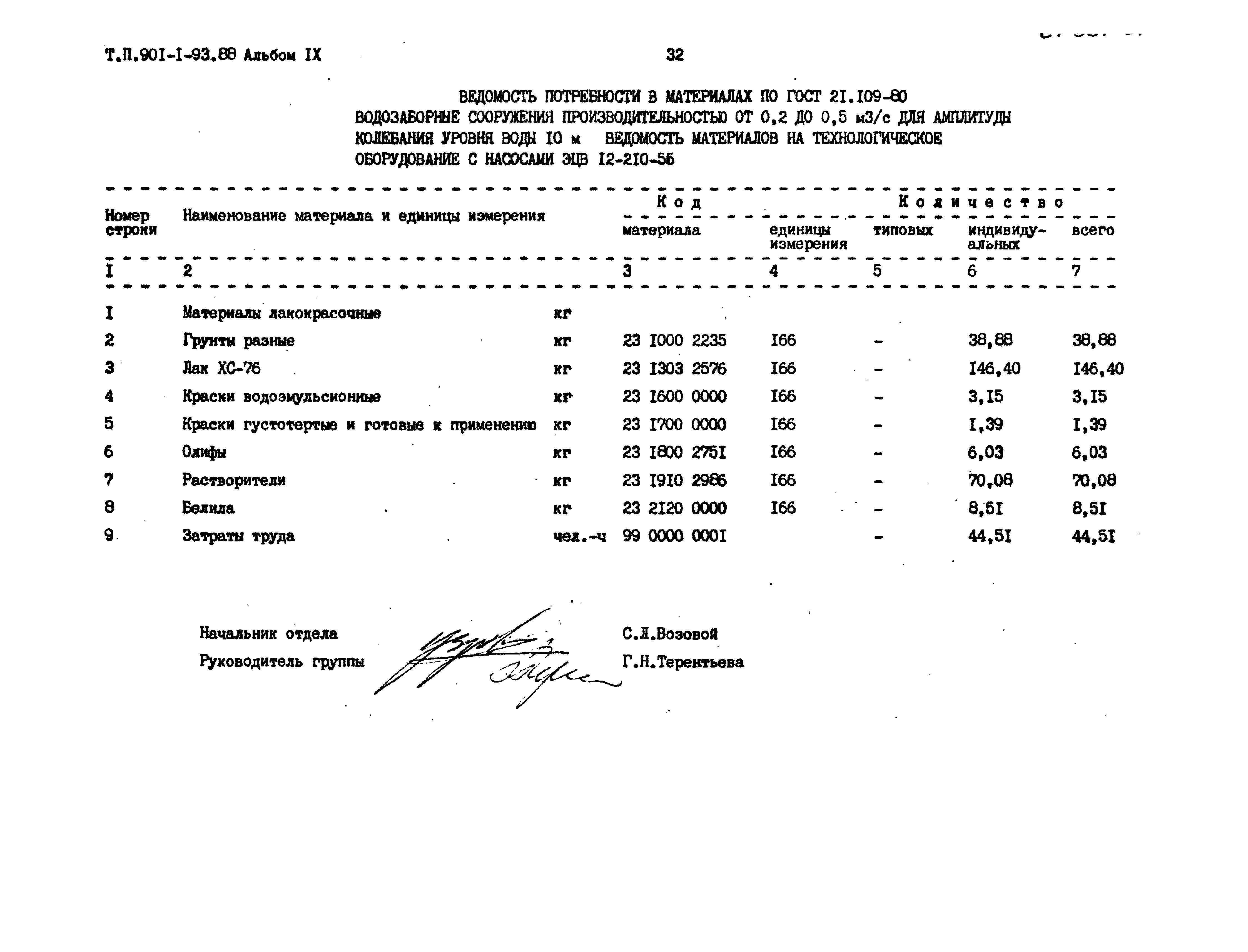 Типовой проект 901-1-93.88