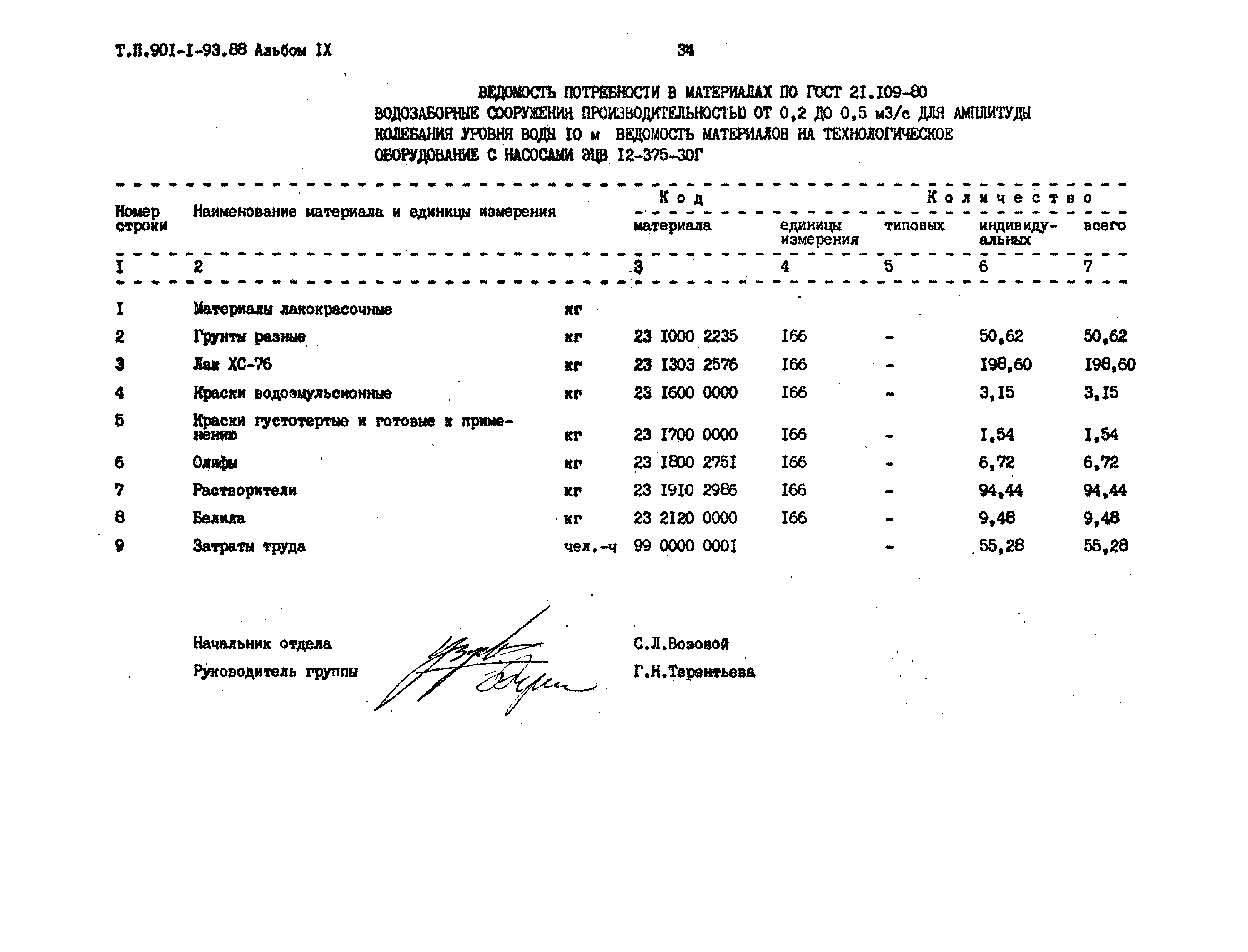 Типовой проект 901-1-93.88