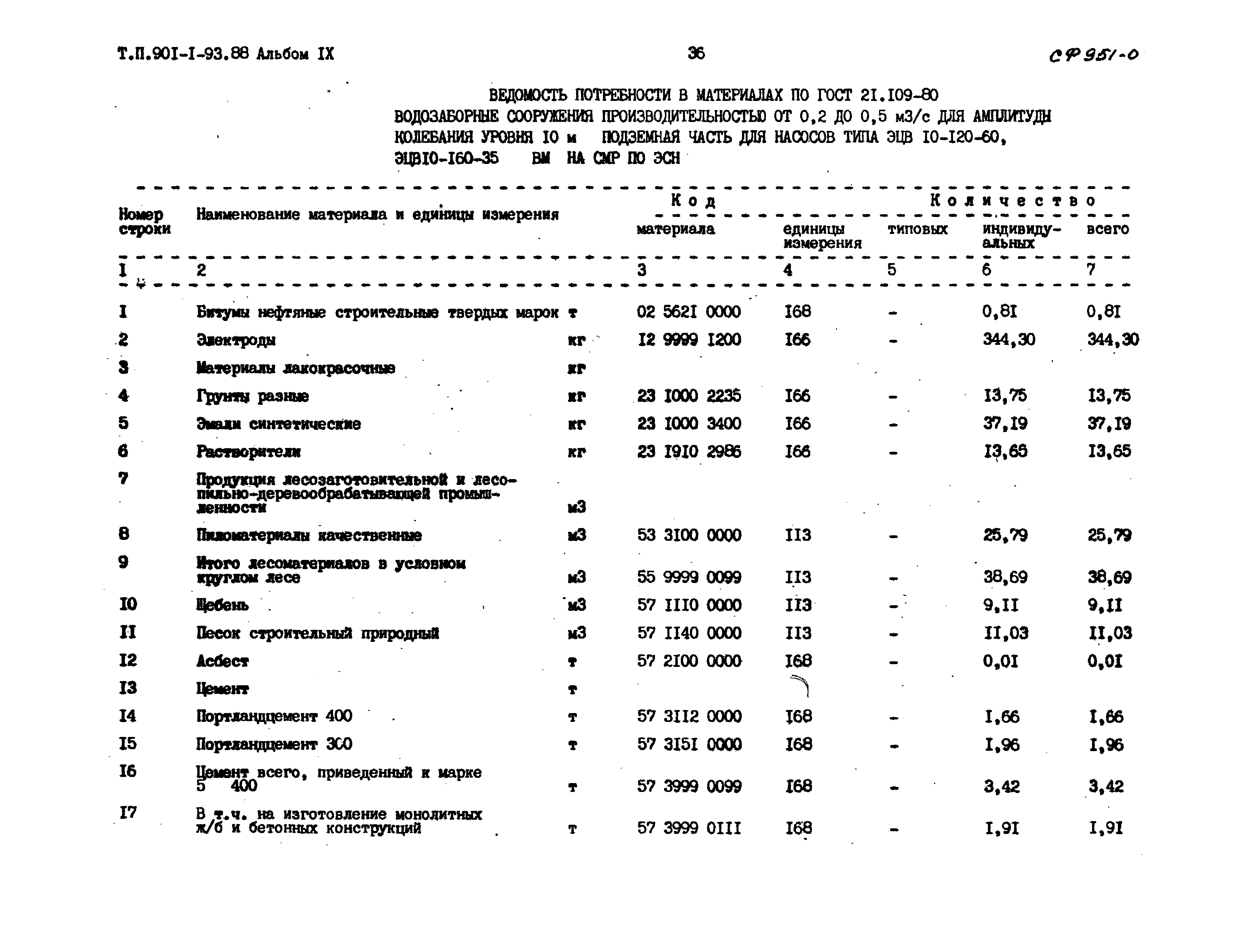 Типовой проект 901-1-93.88