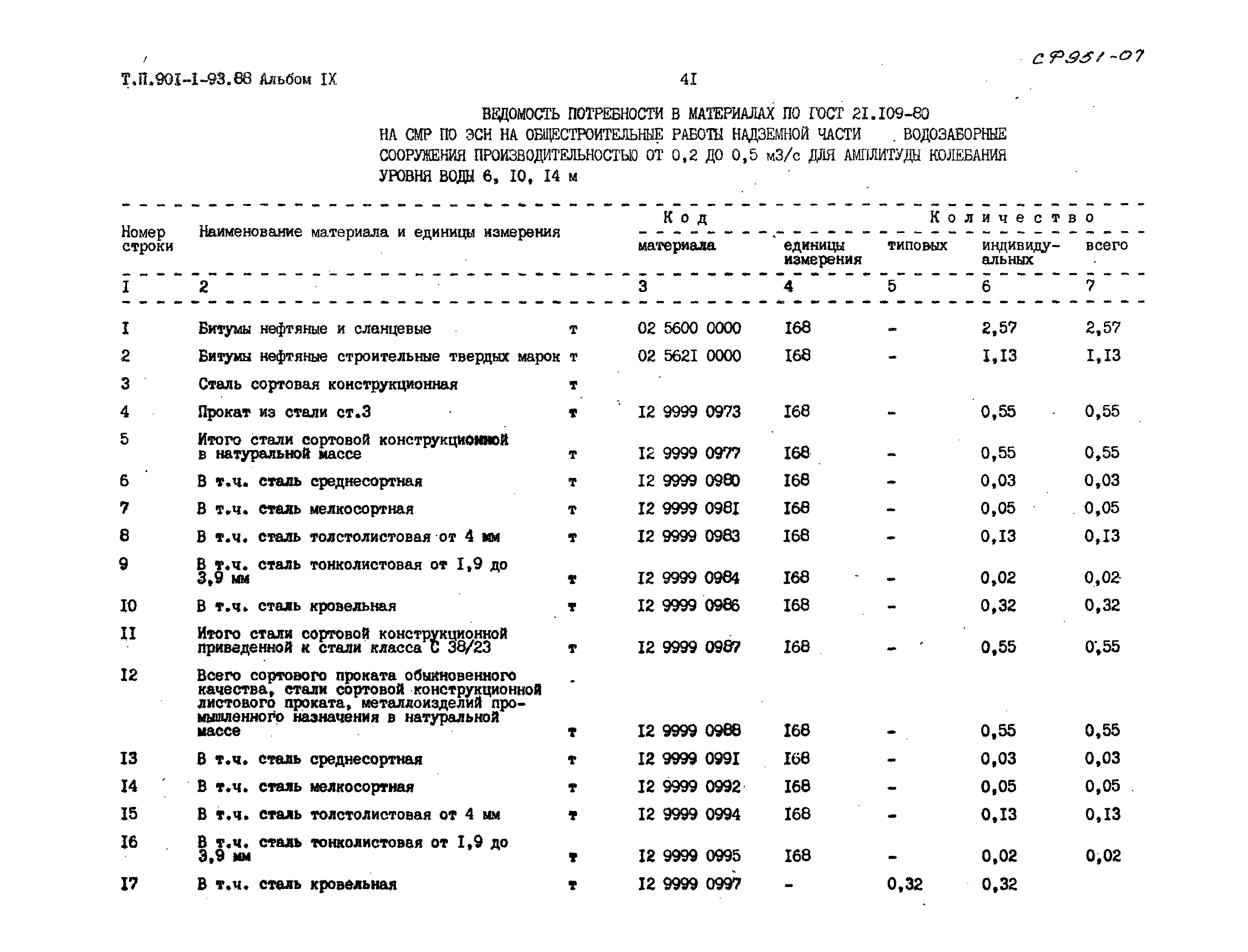 Типовой проект 901-1-93.88