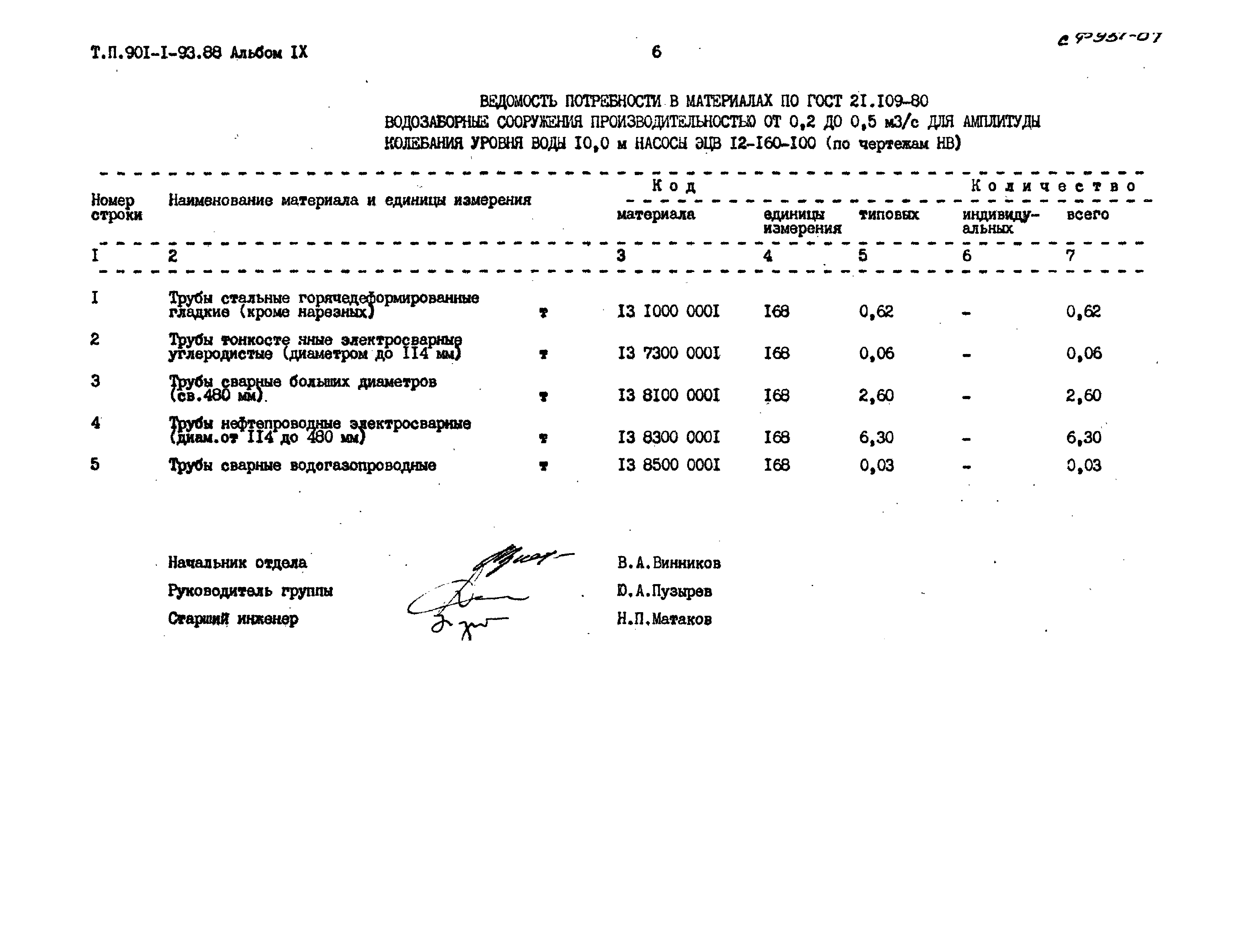 Типовой проект 901-1-93.88