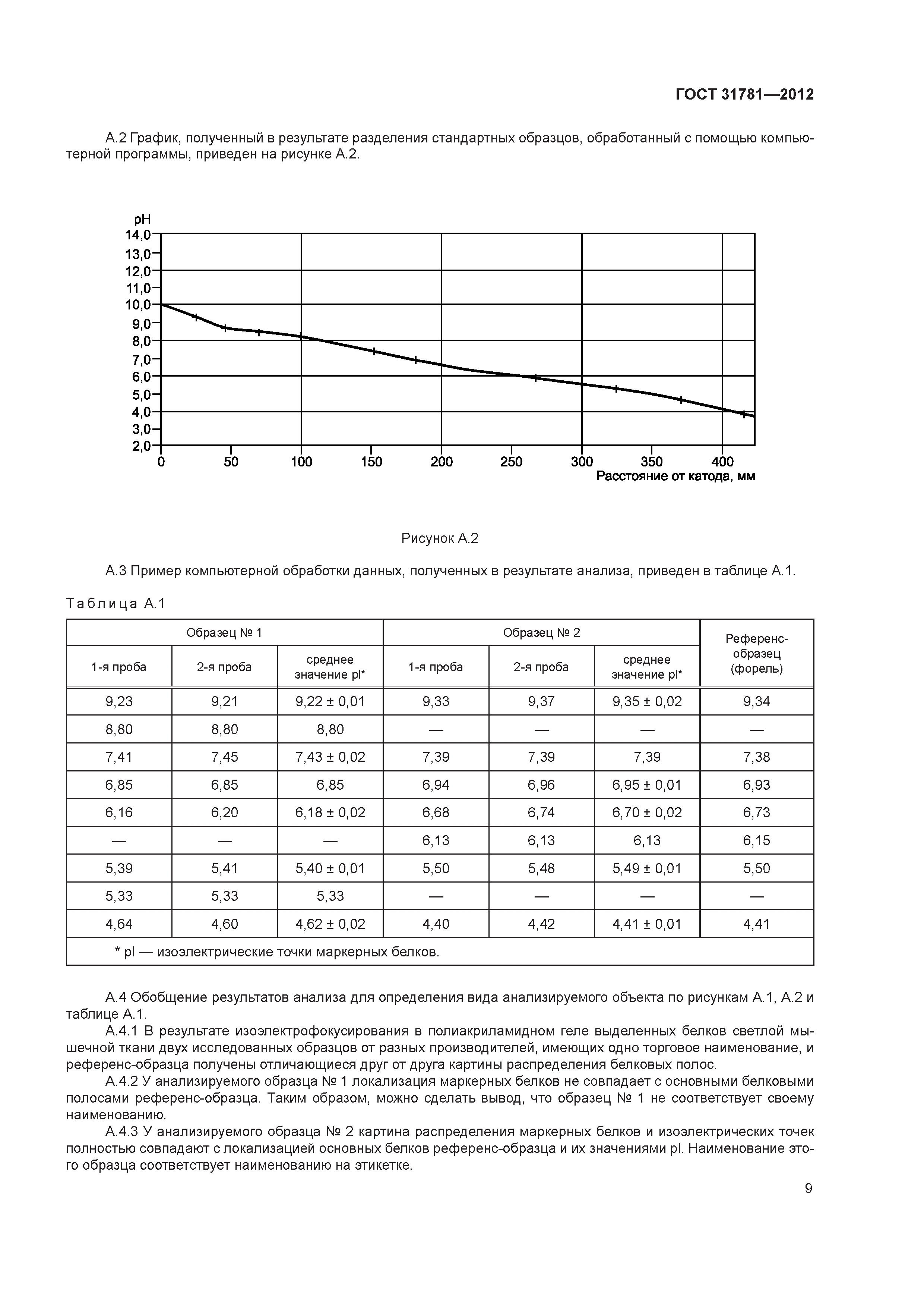 ГОСТ 31781-2012