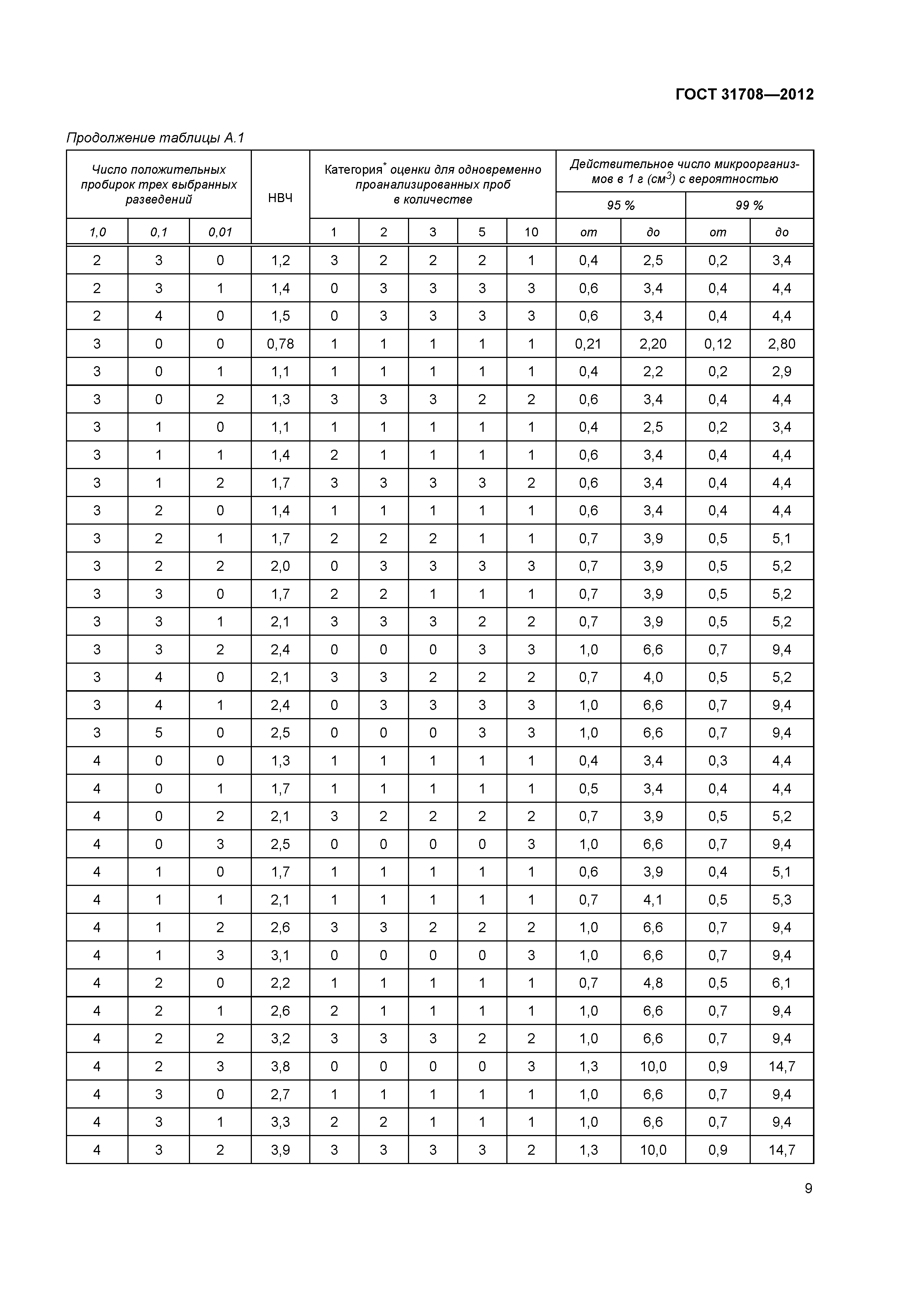 ГОСТ 31708-2012