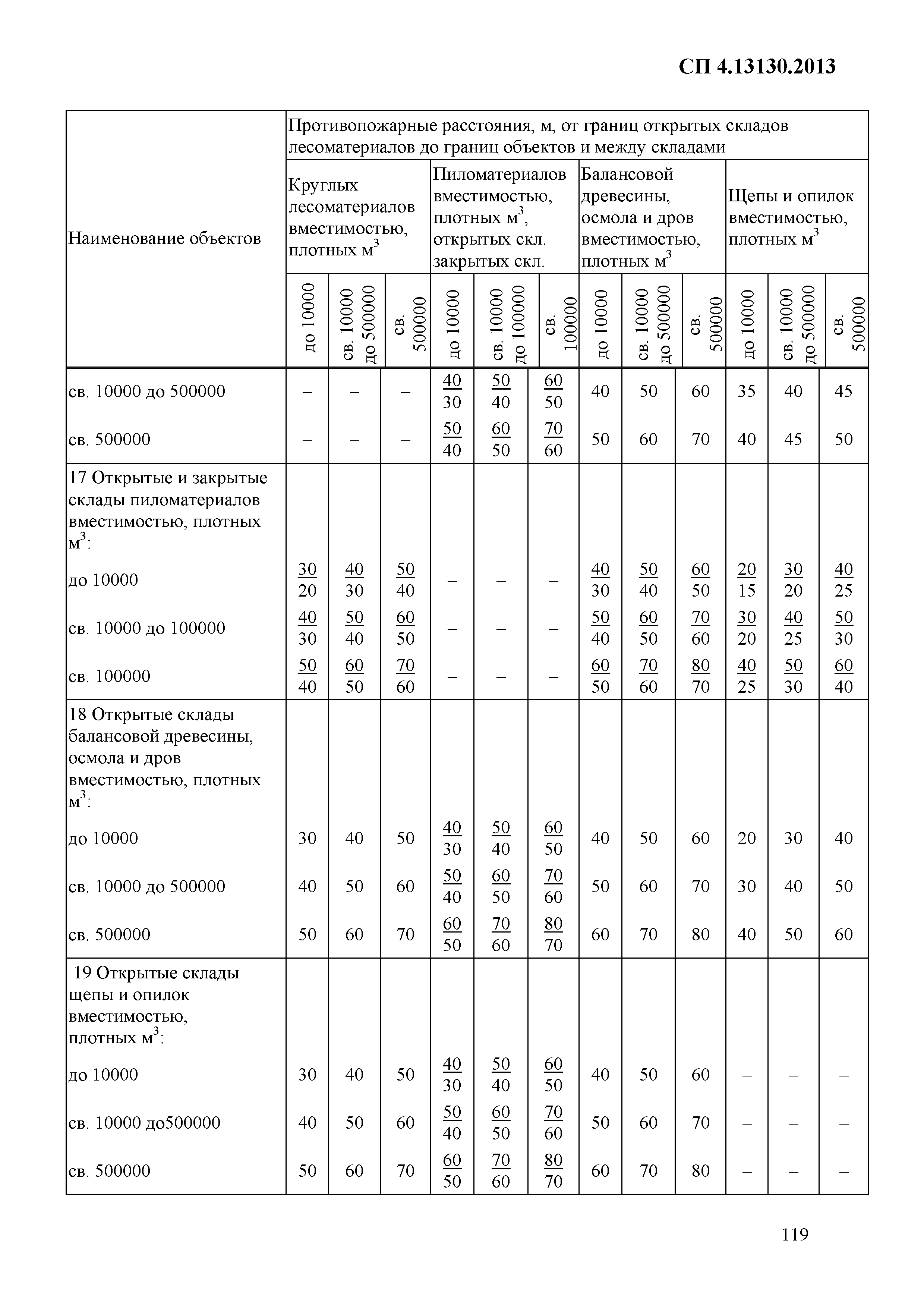 СП 4.13130.2013