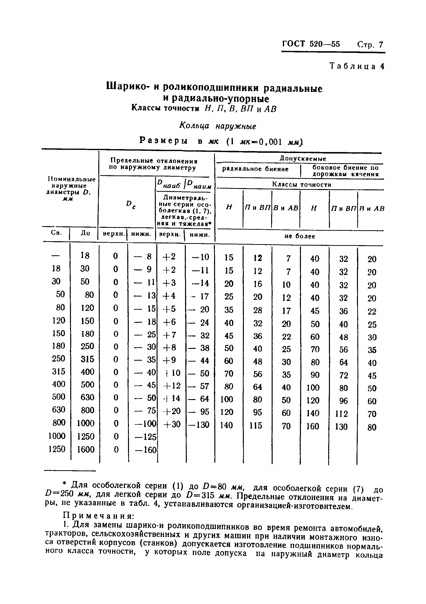 ГОСТ 520-55