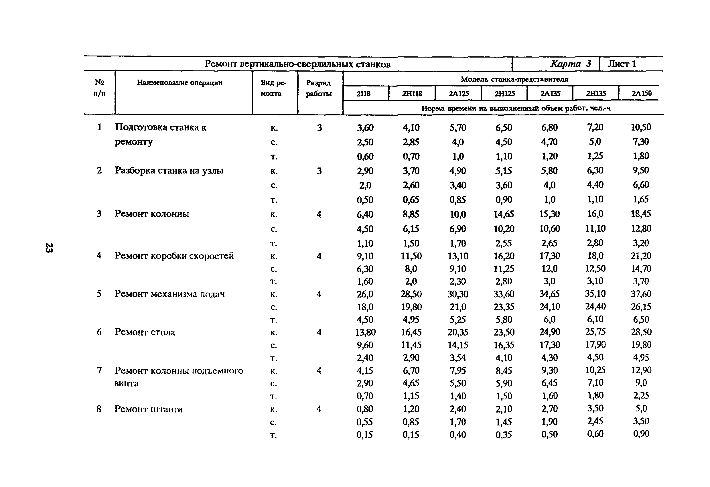 Нормы времени на ремонт гидроцилиндров