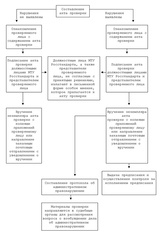 процедуры оформления