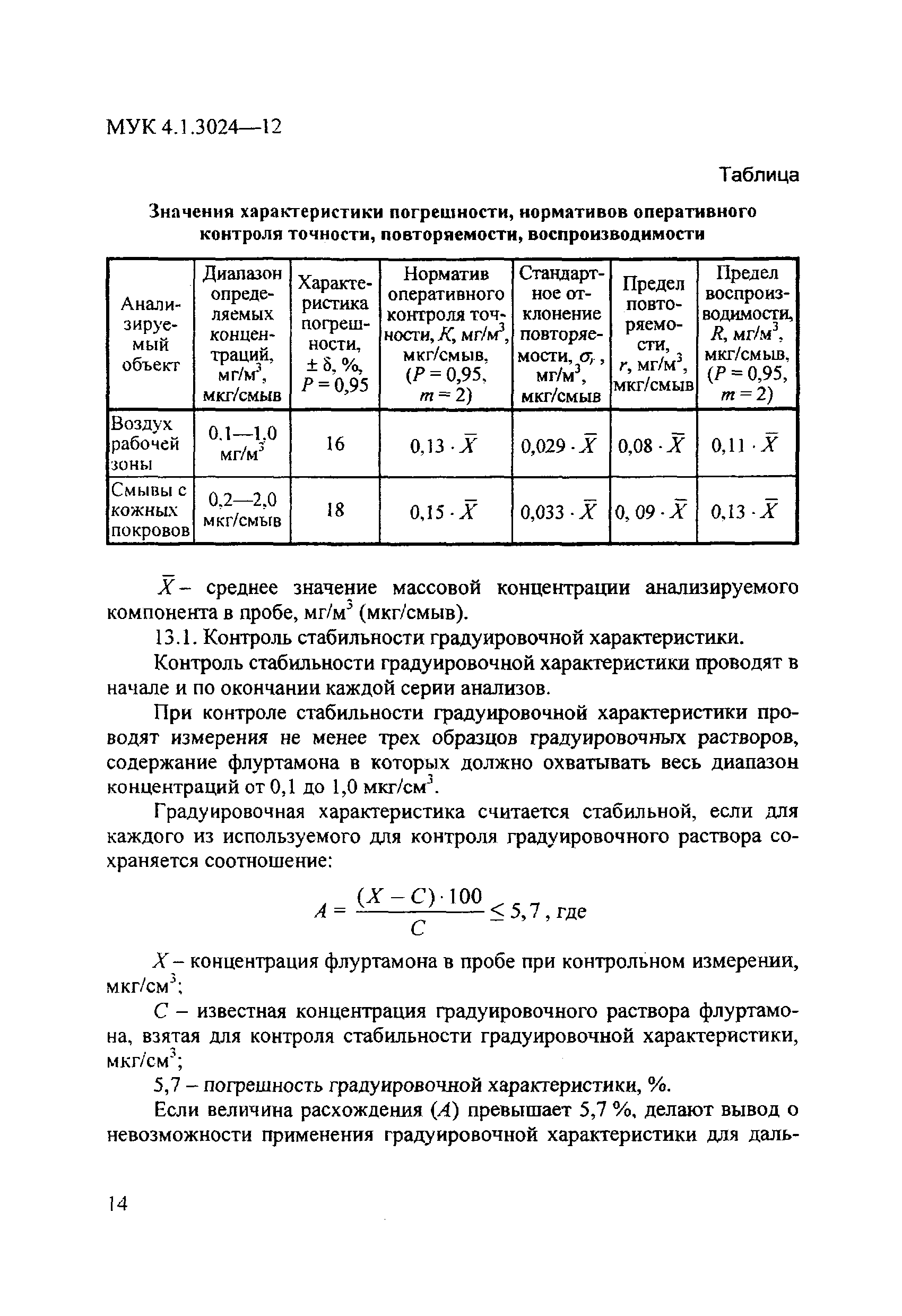 МУК 4.1.3024-12