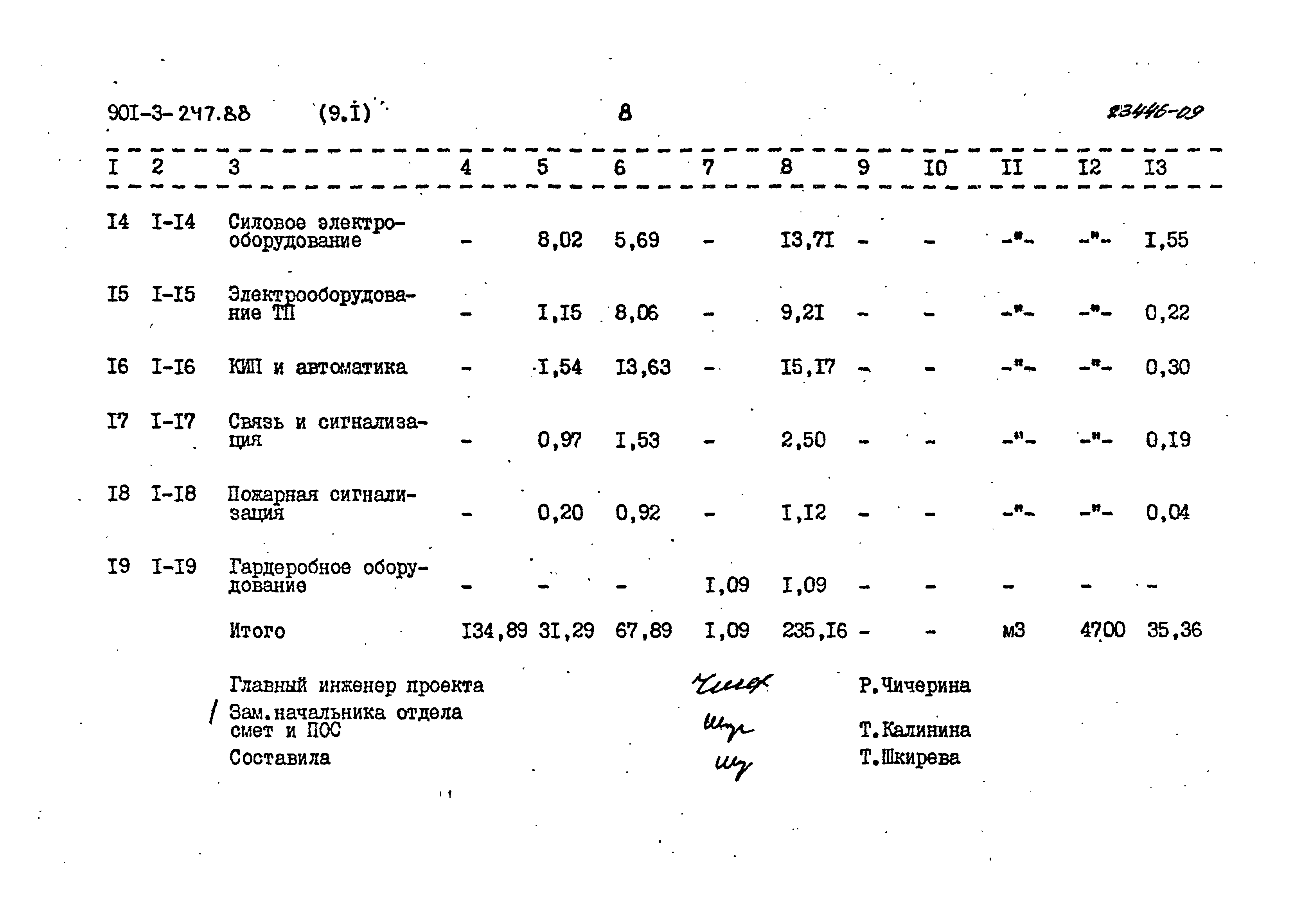 Типовой проект 901-3-247.88