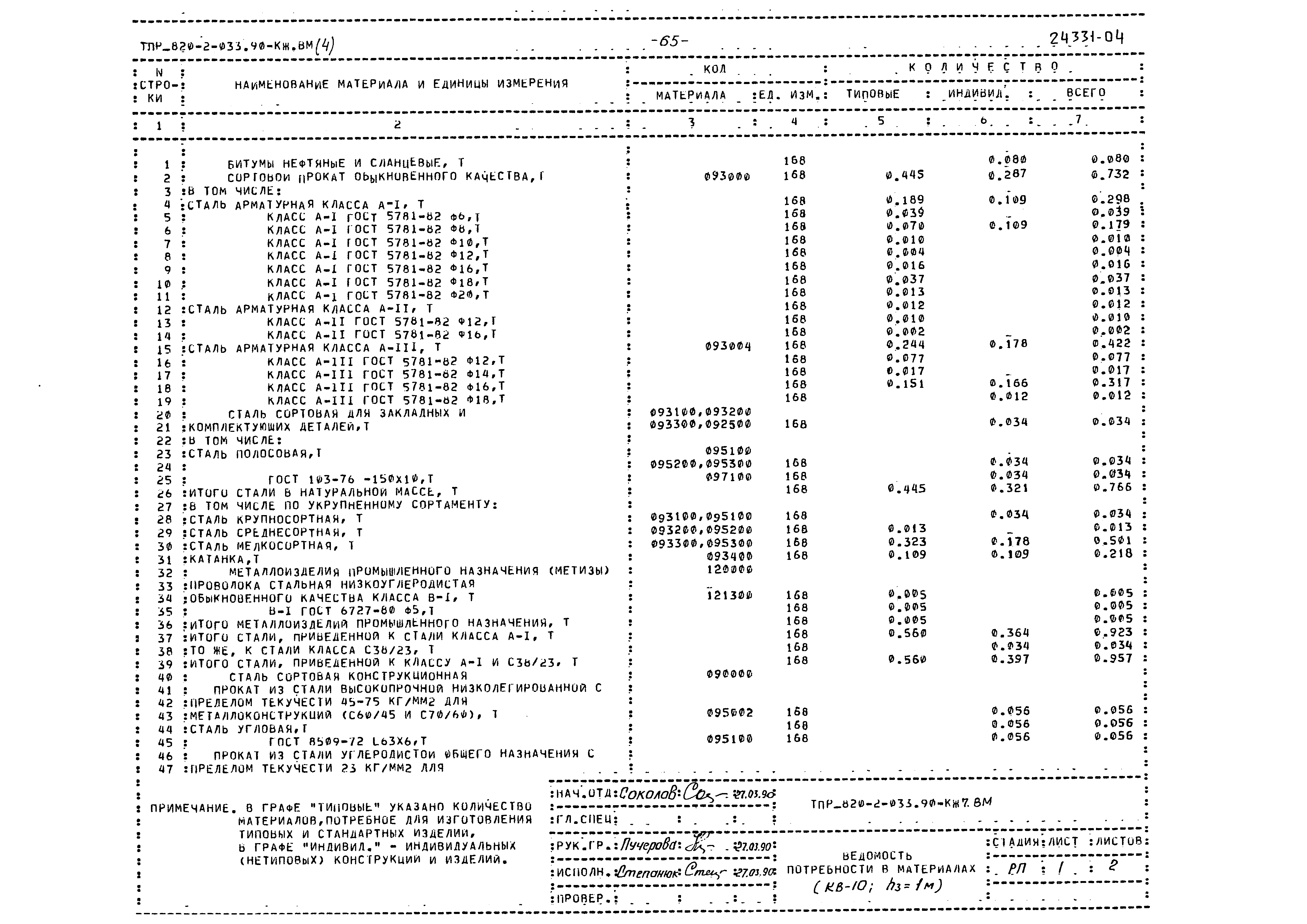 Типовые проектные решения 820-2-033.90