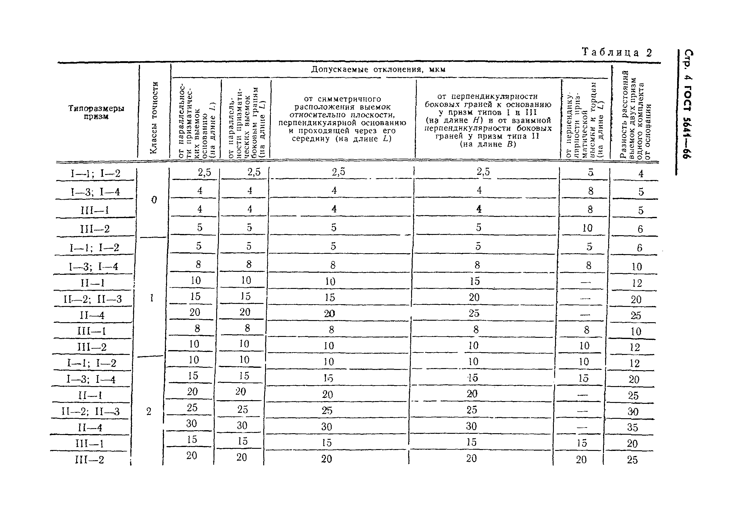 ГОСТ 5641-66