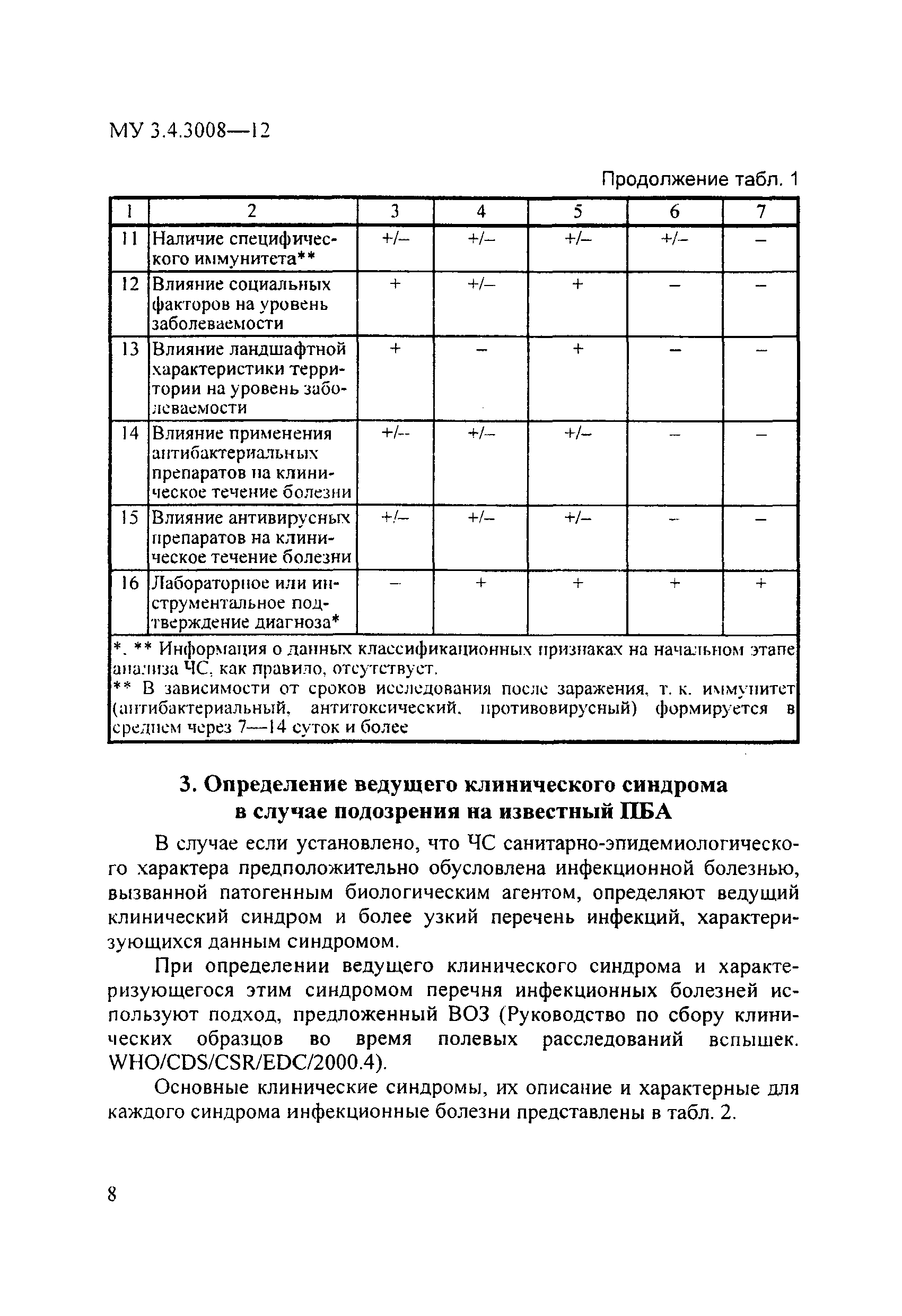 МУК 3.4.3008-12