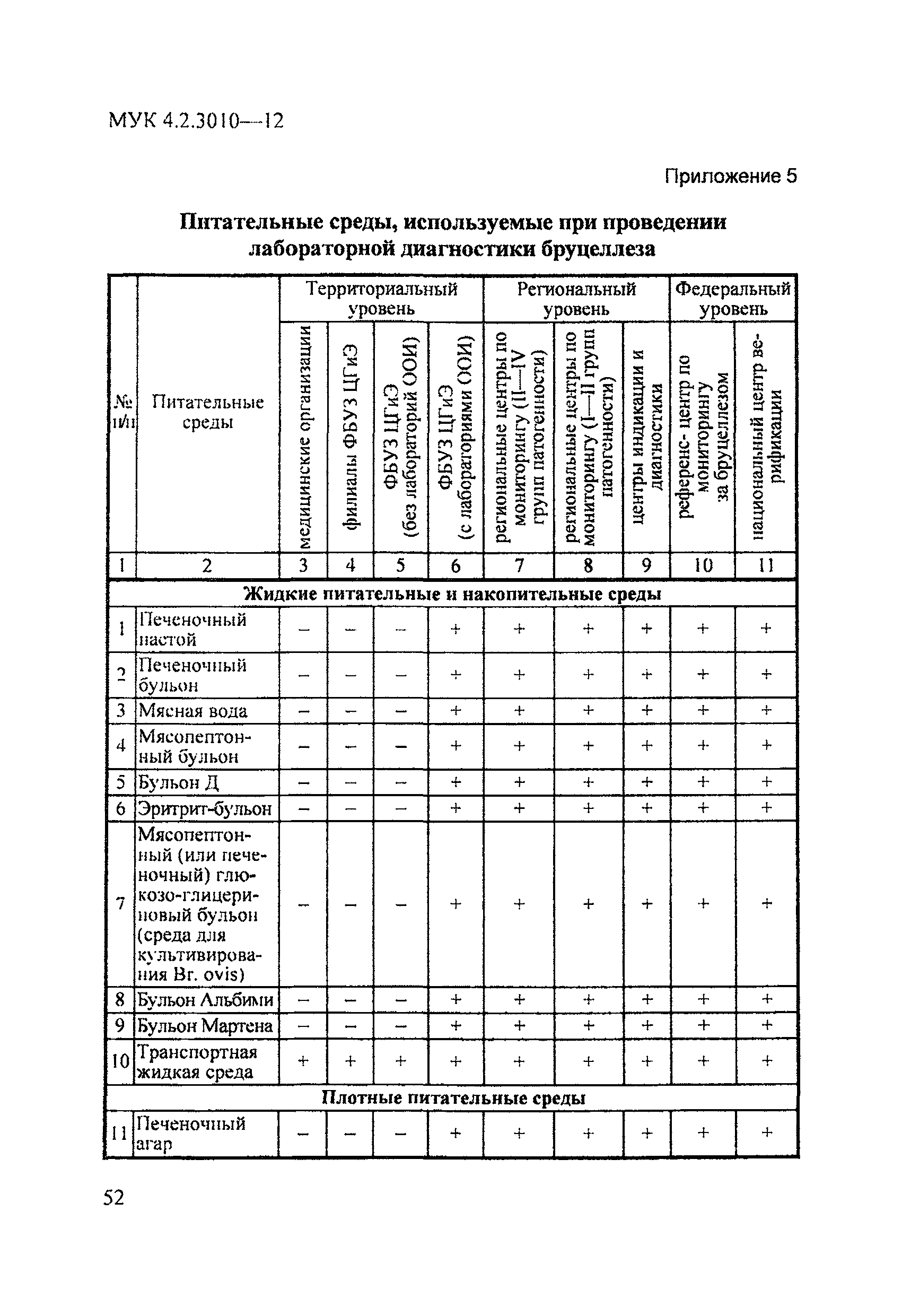 МУК 4.2.3010-12