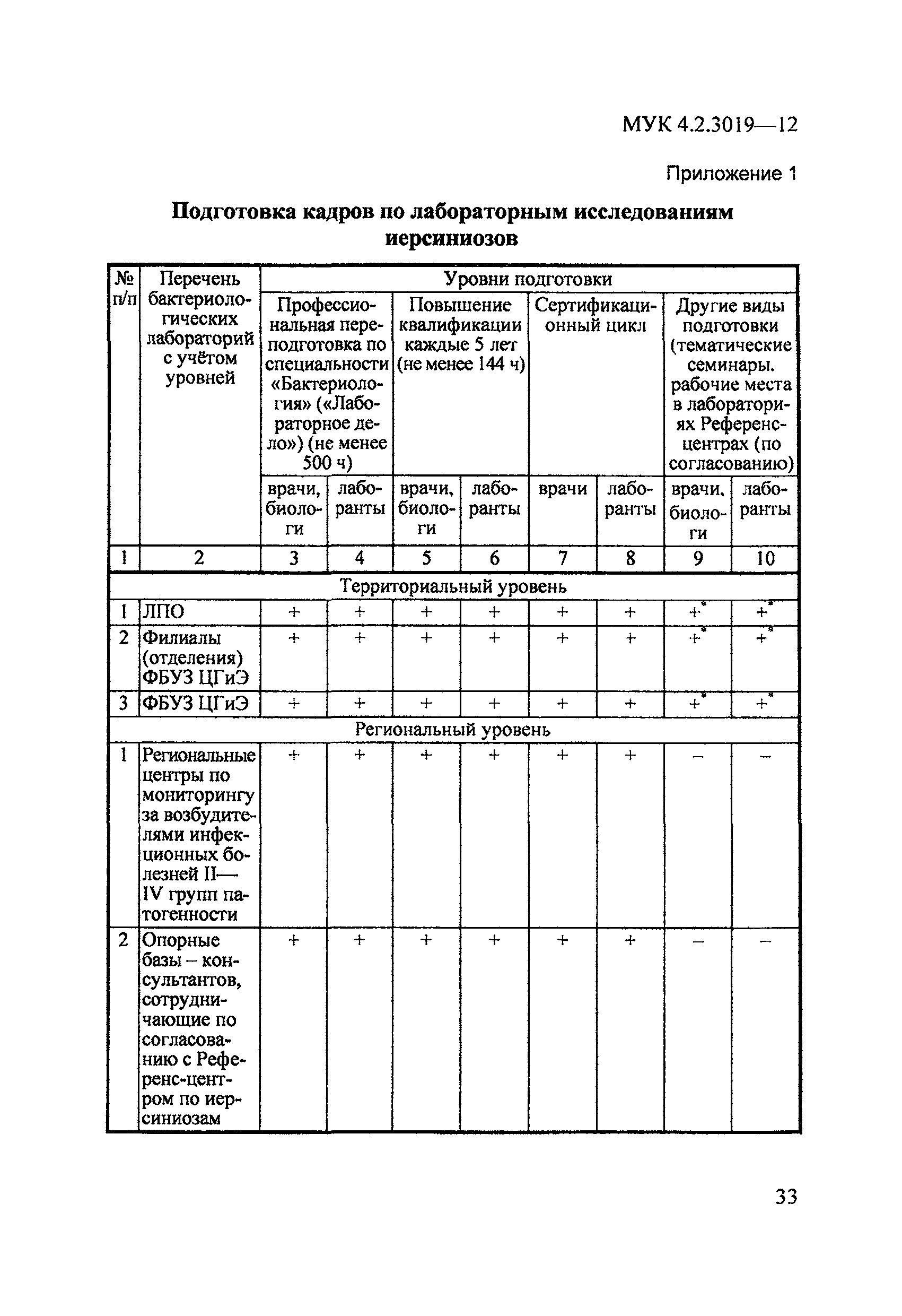 МУК 4.2.3019-12