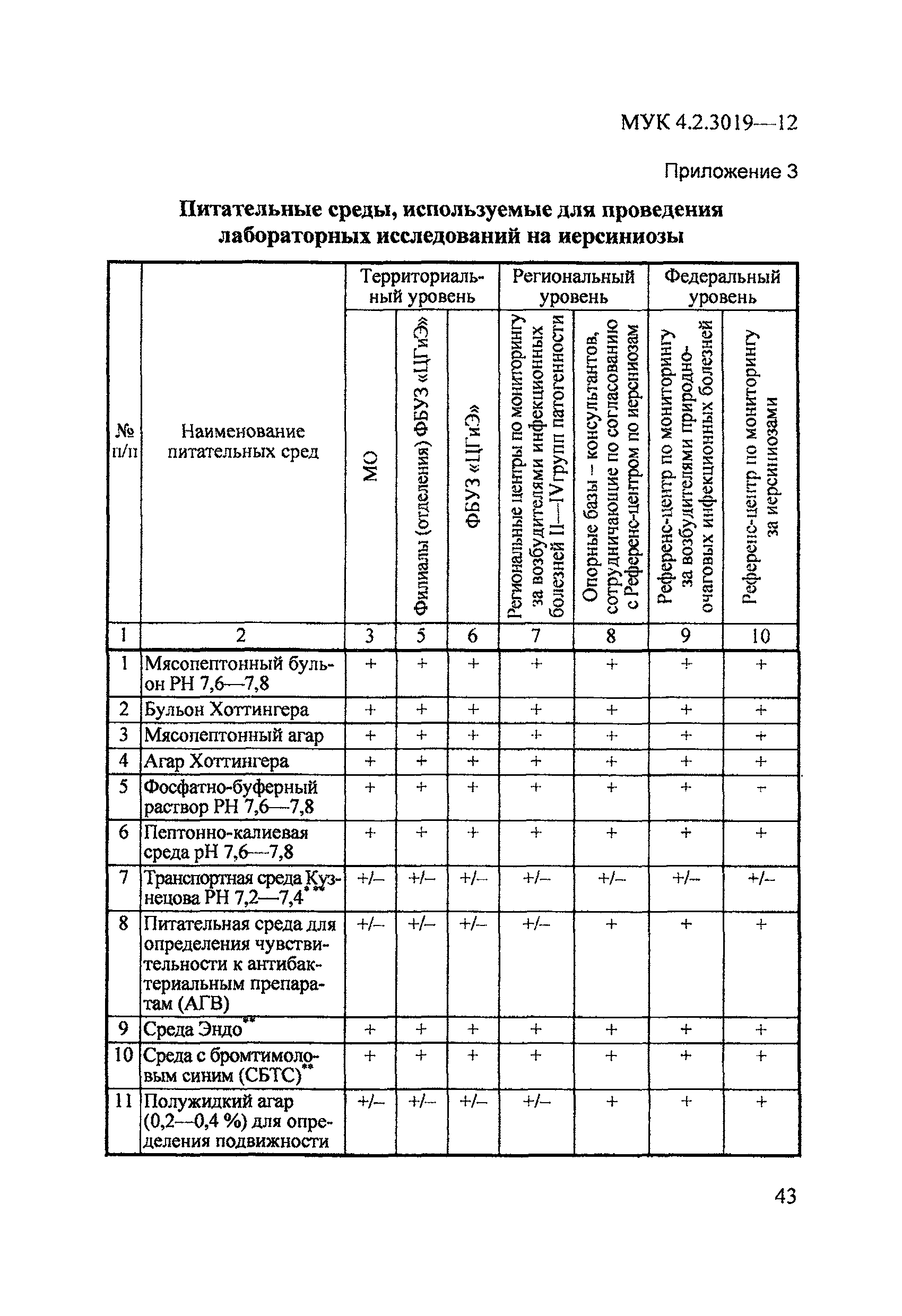 МУК 4.2.3019-12