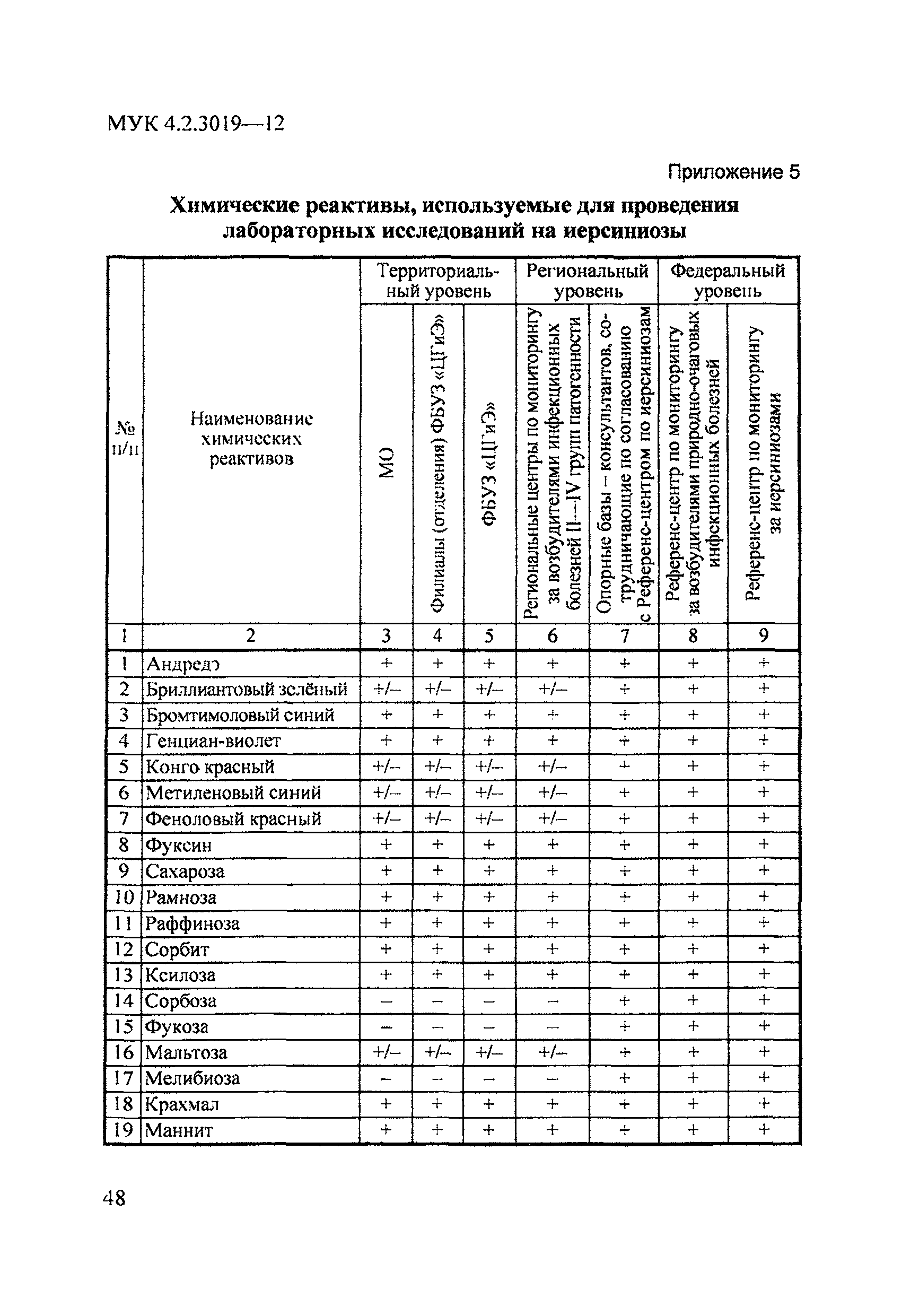 МУК 4.2.3019-12