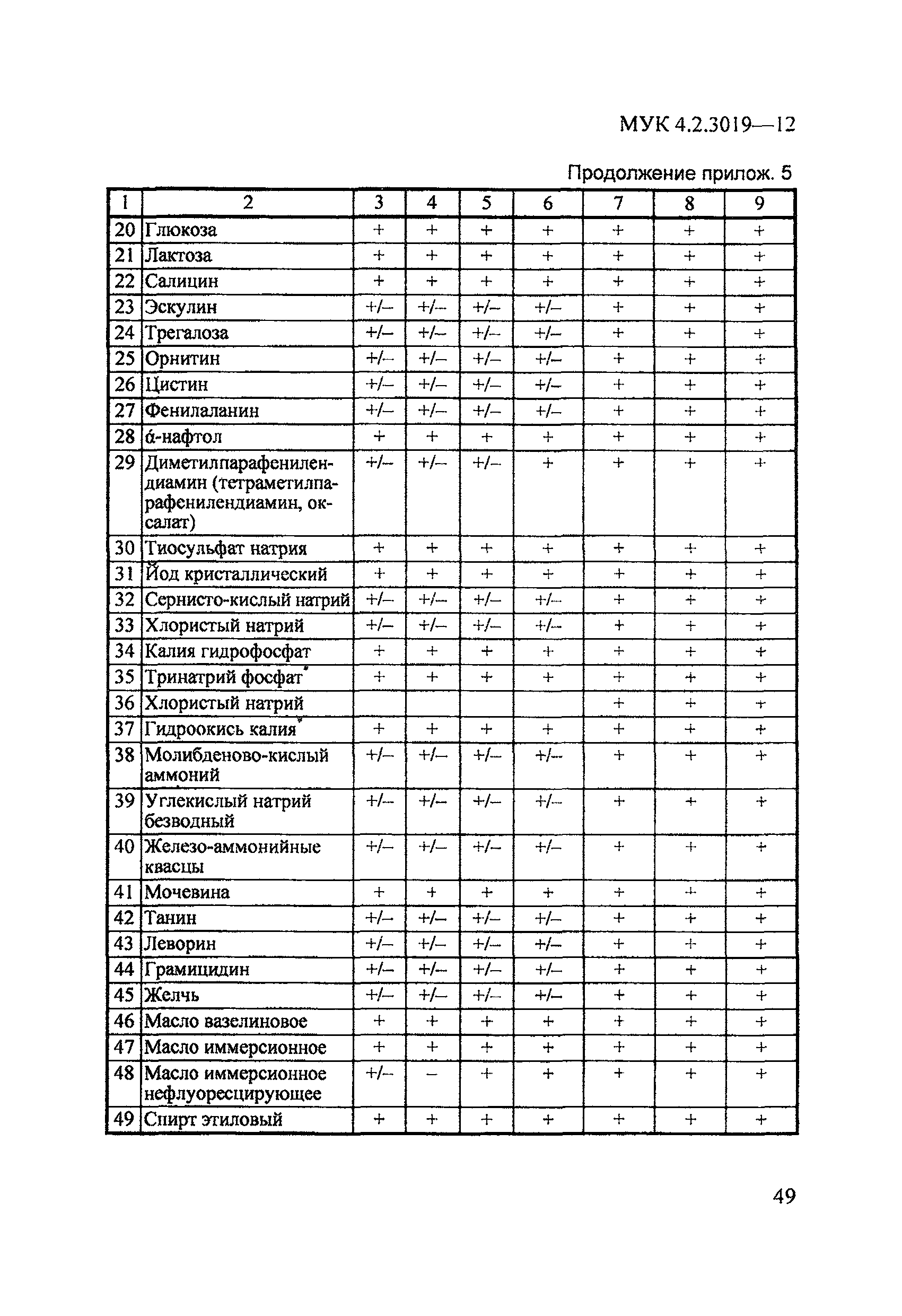 МУК 4.2.3019-12