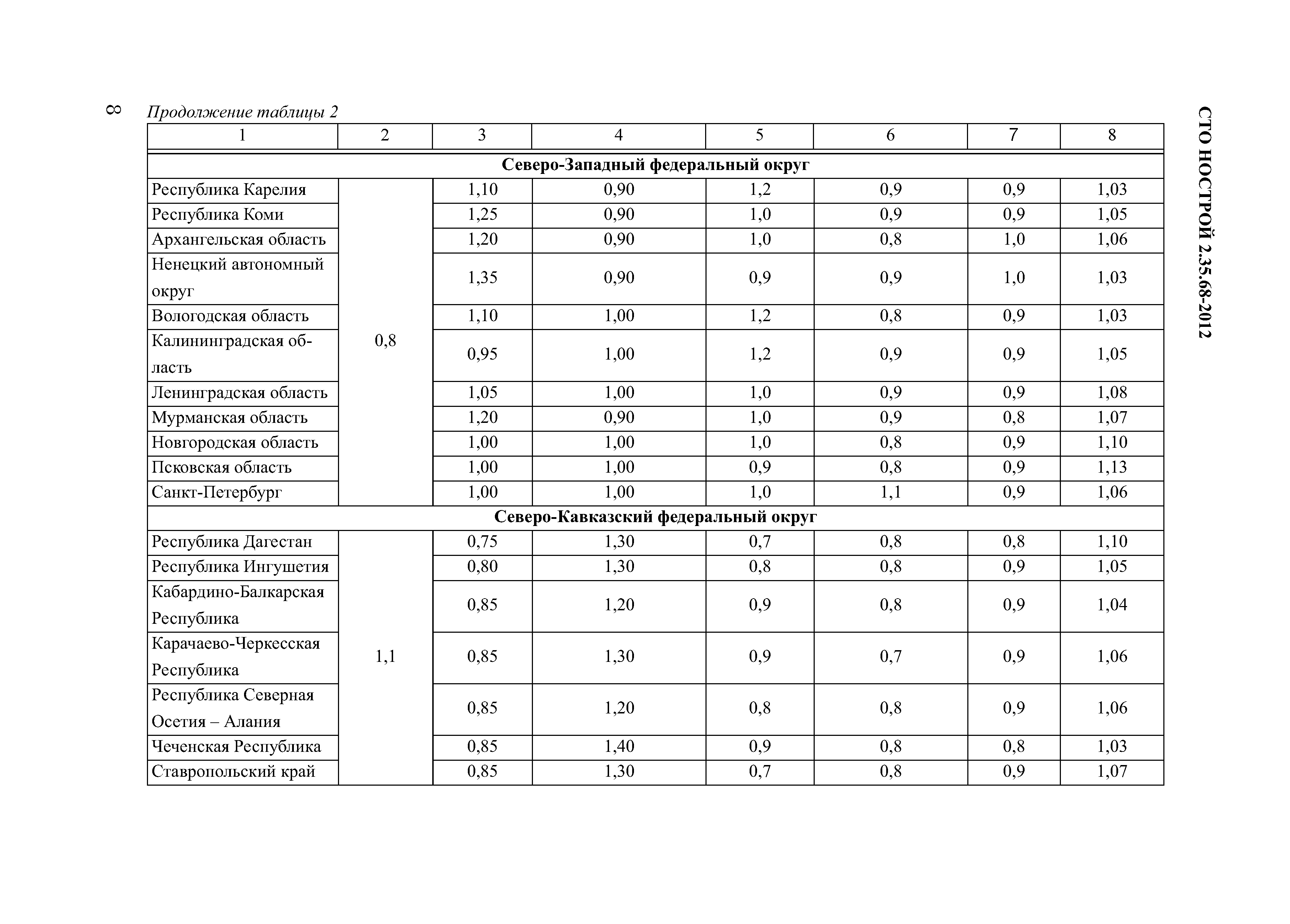 СТО НОСТРОЙ 2.35.68-2012