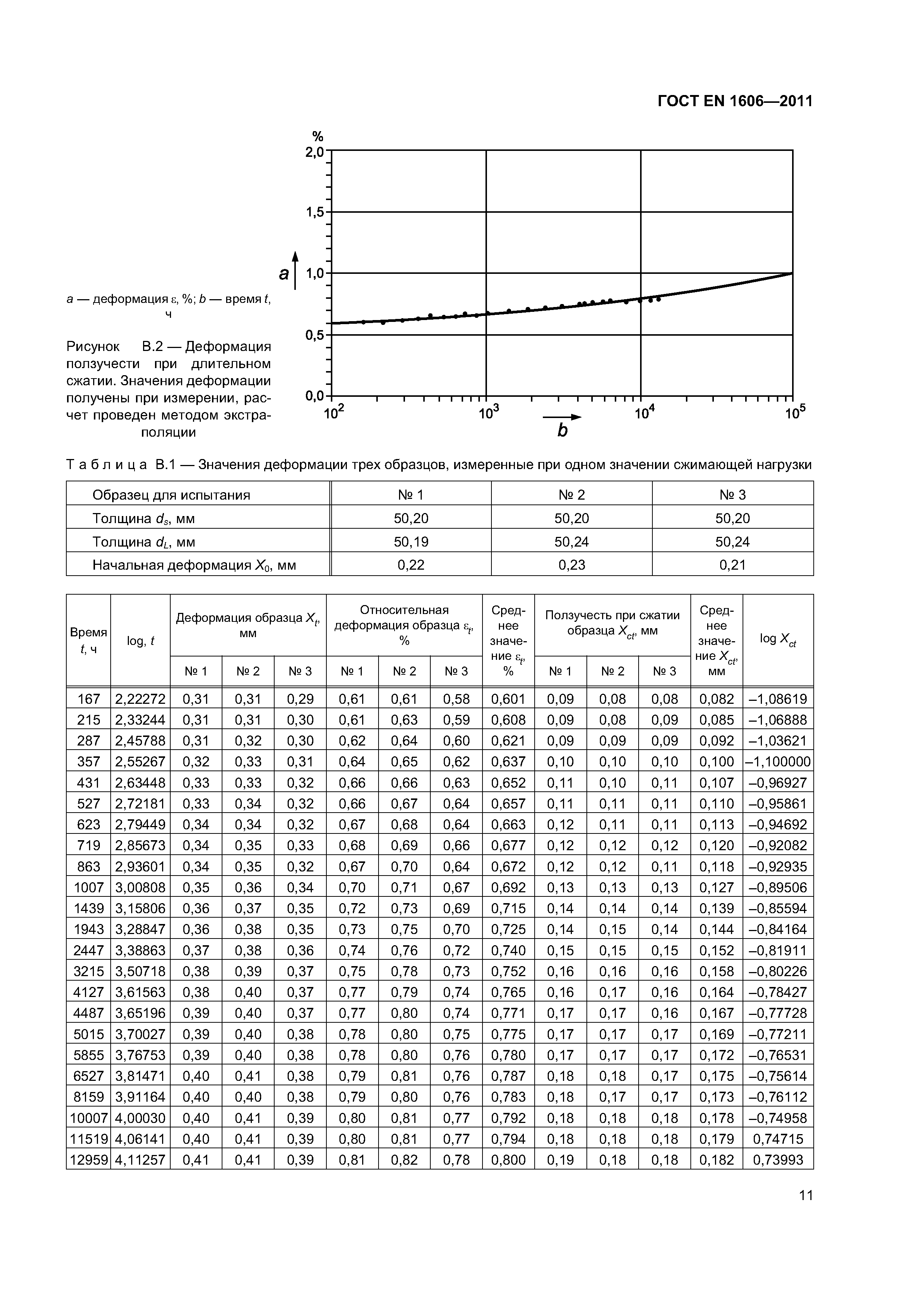 ГОСТ EN 1606-2011