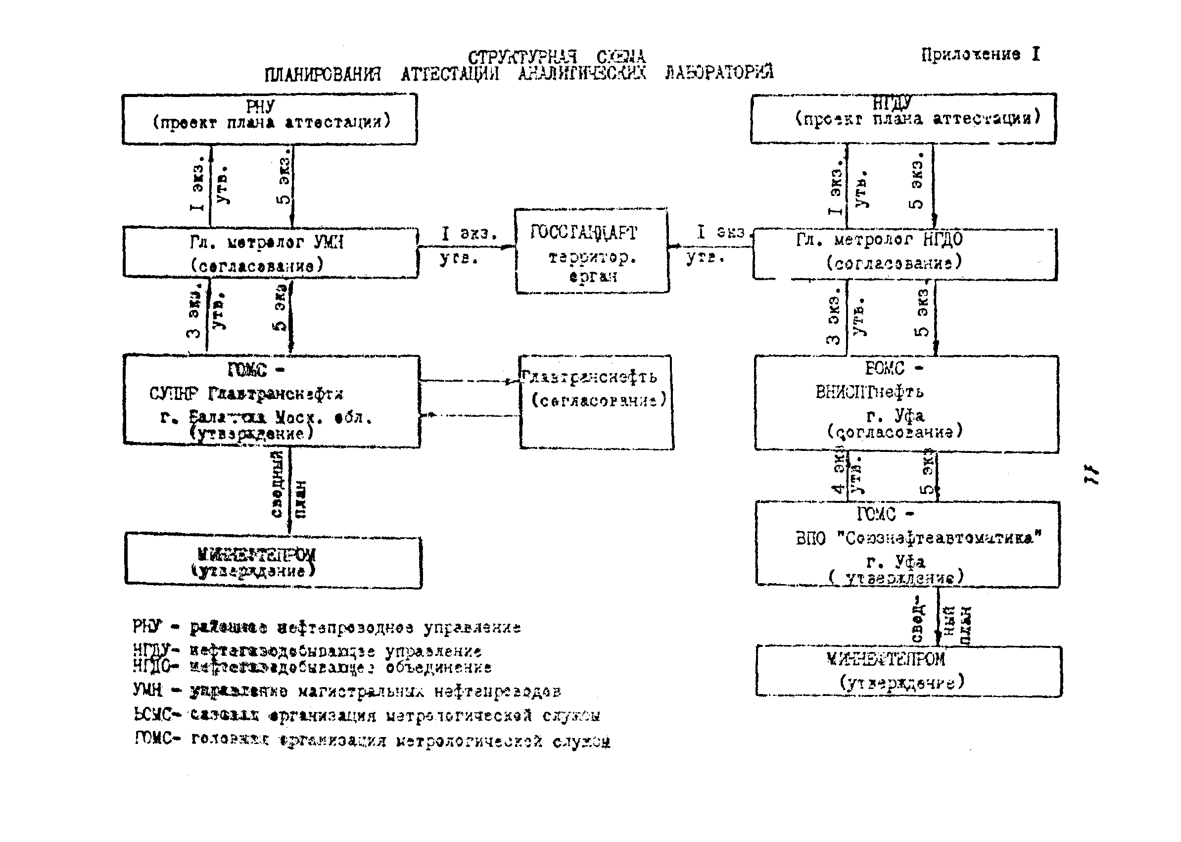 РД 39-5-760-82