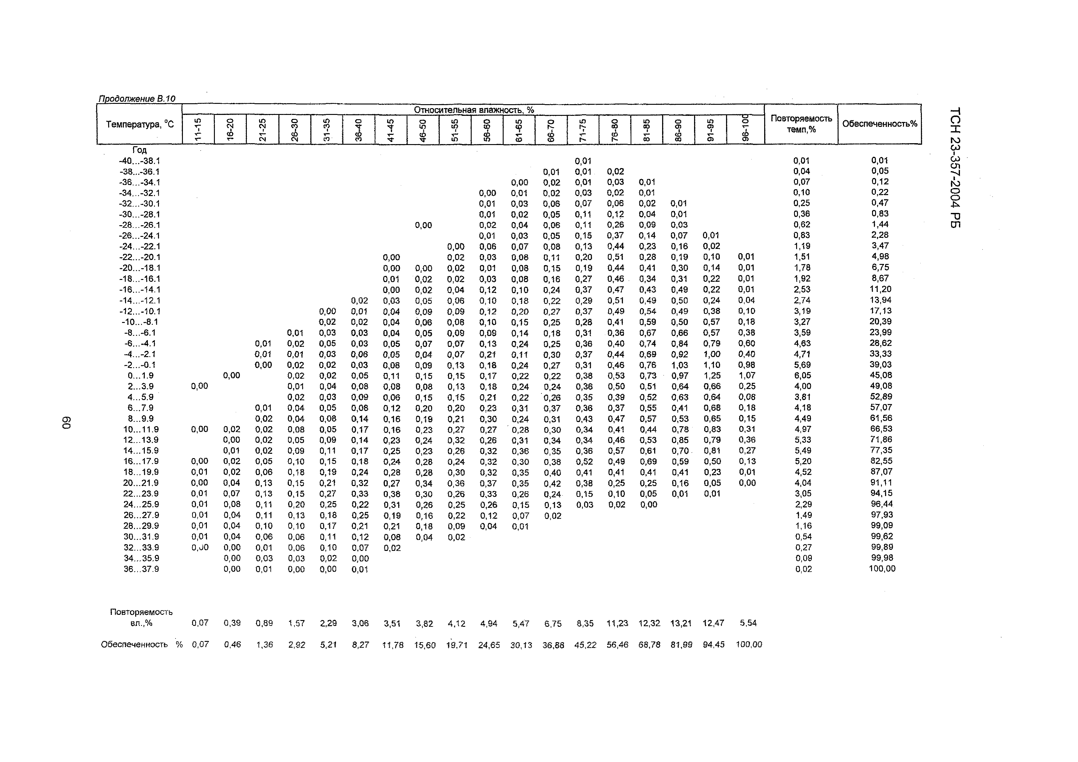 ТСН 23-357-2004 РБ