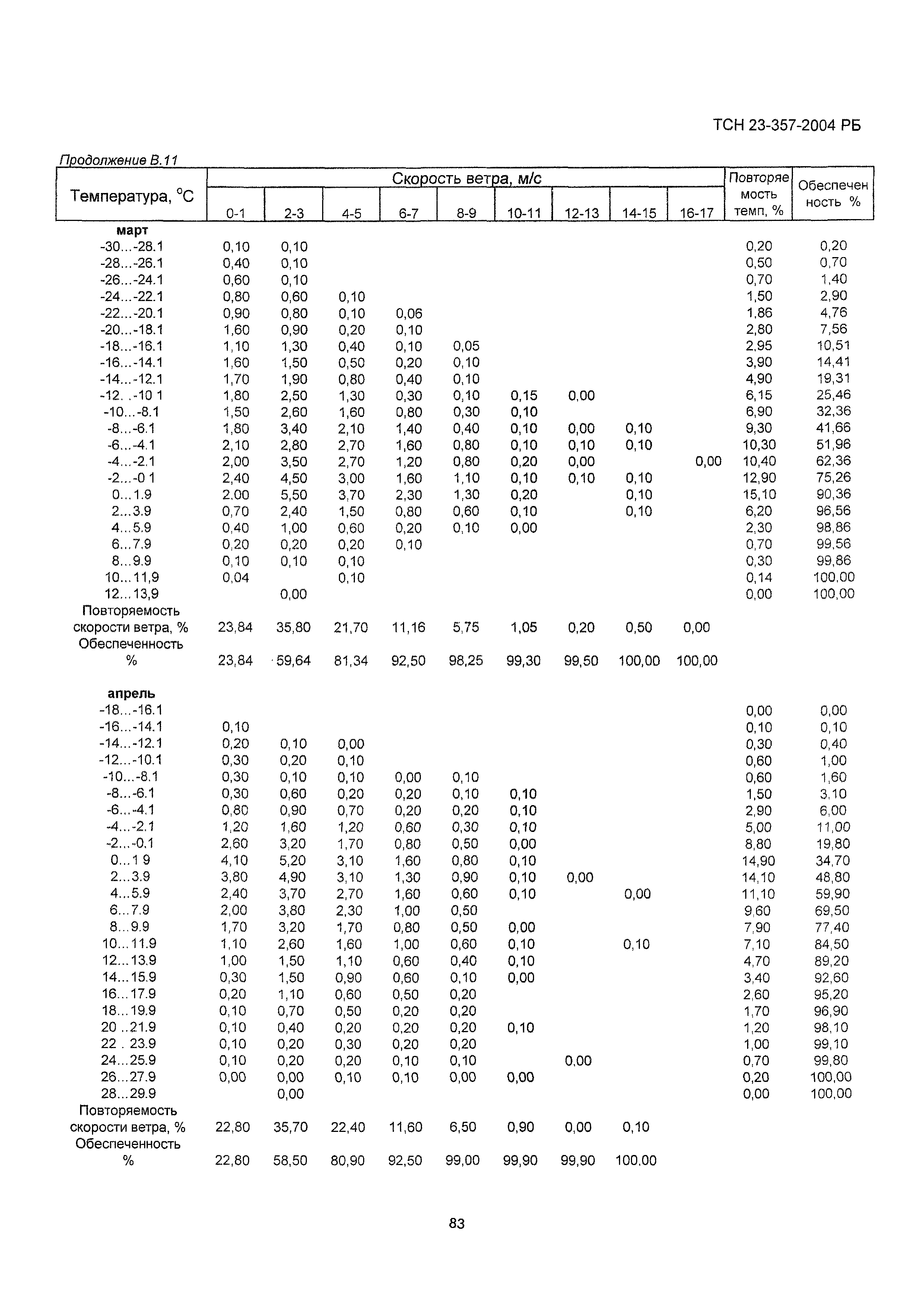 ТСН 23-357-2004 РБ