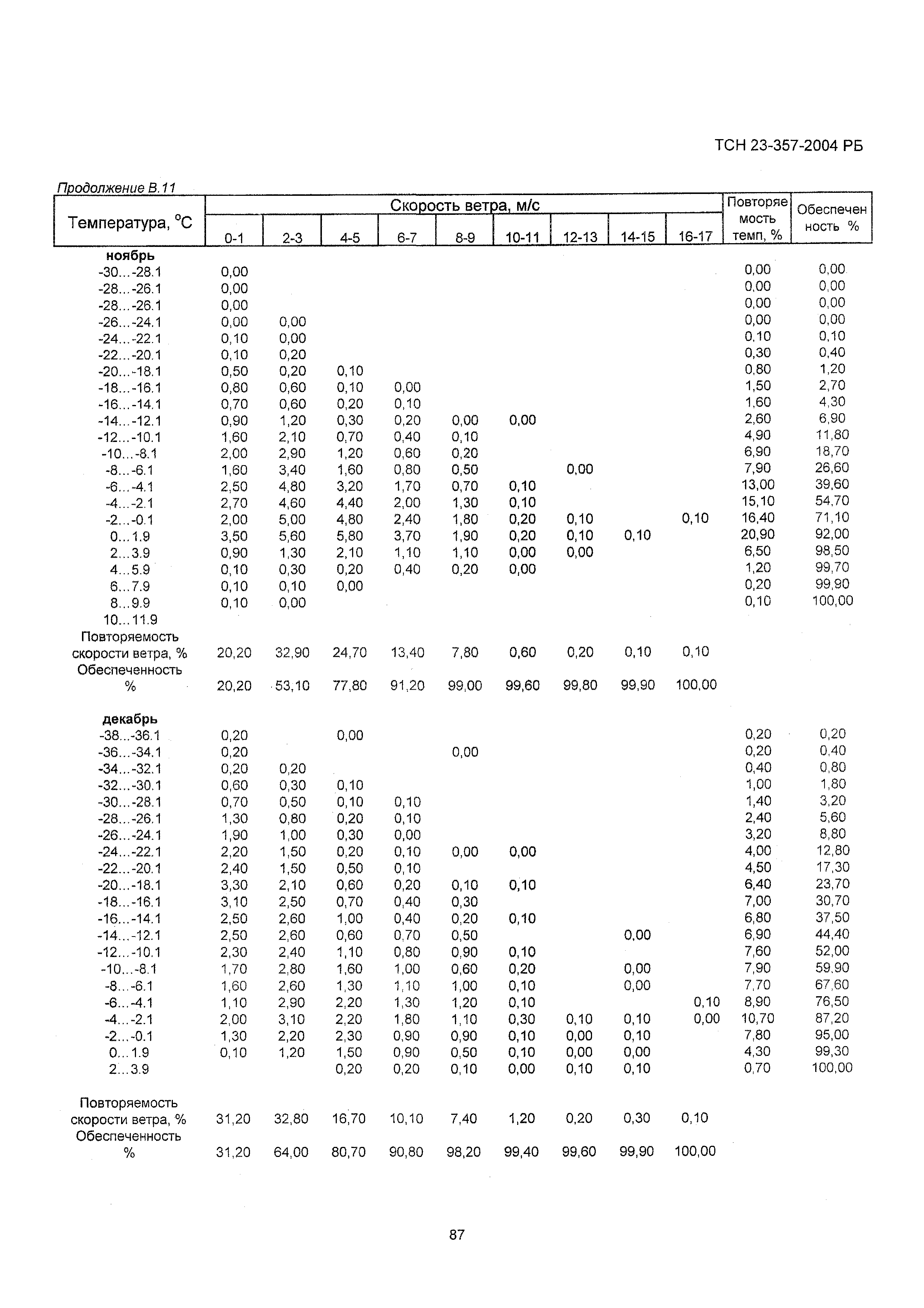 ТСН 23-357-2004 РБ