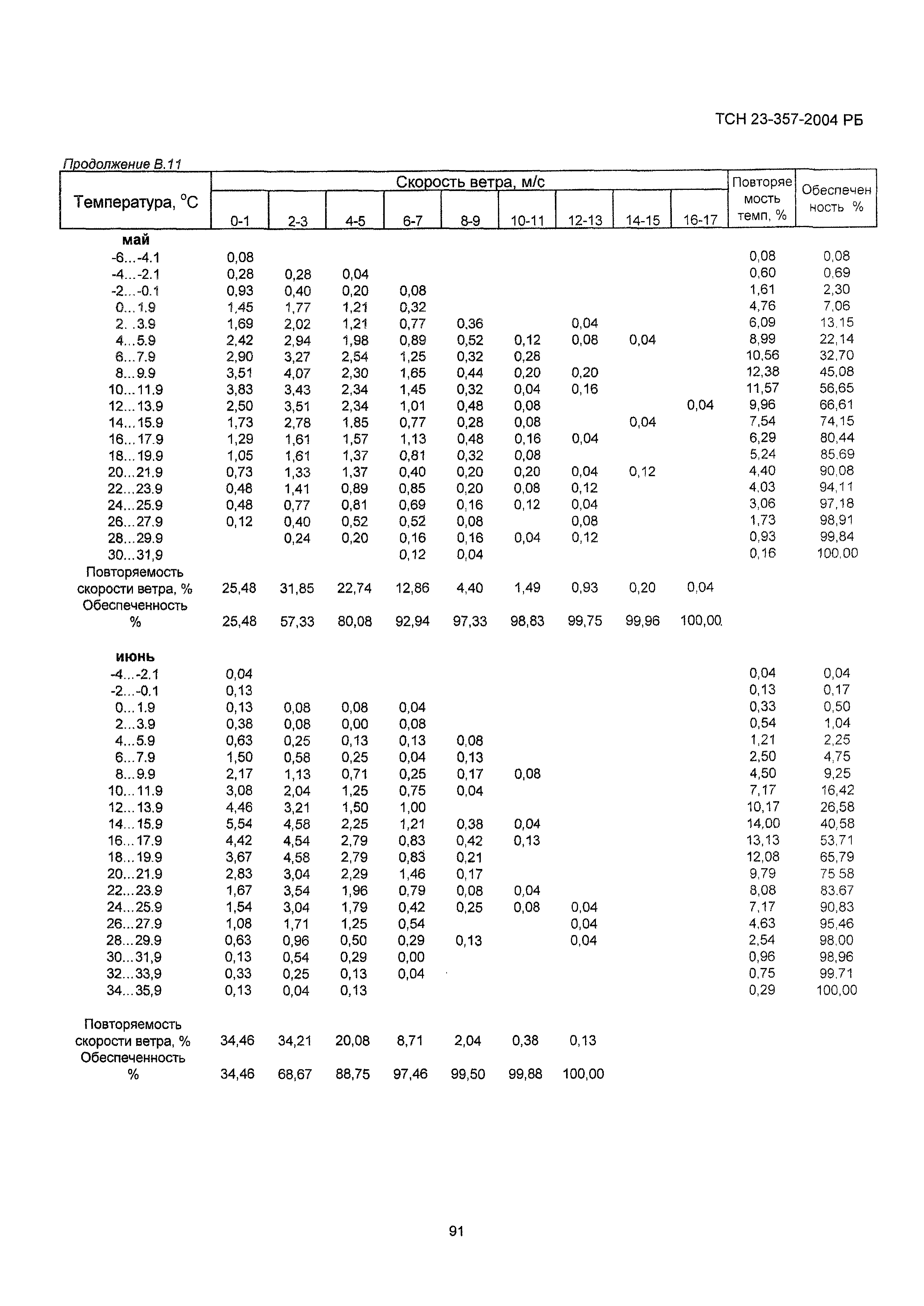 ТСН 23-357-2004 РБ