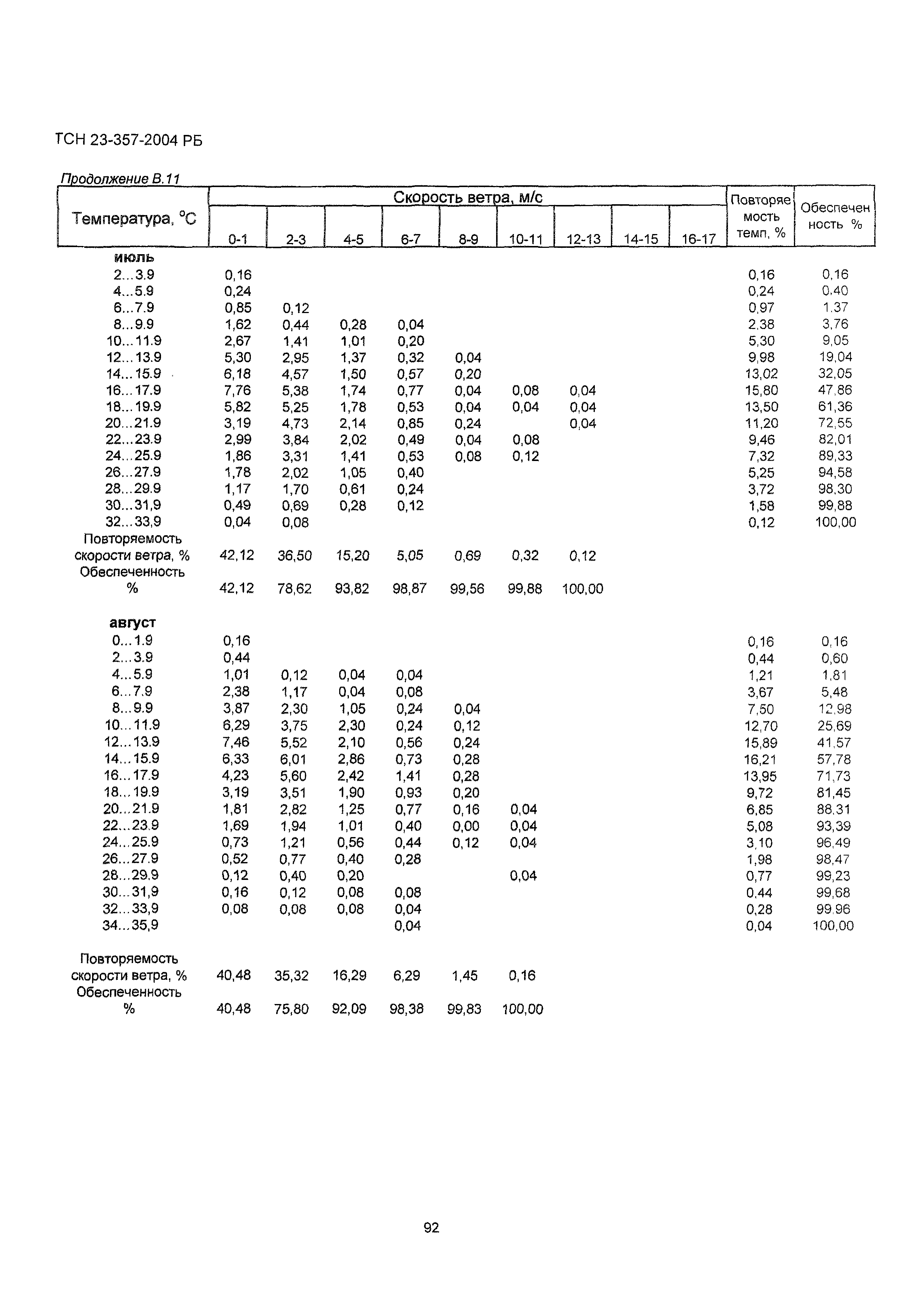 ТСН 23-357-2004 РБ