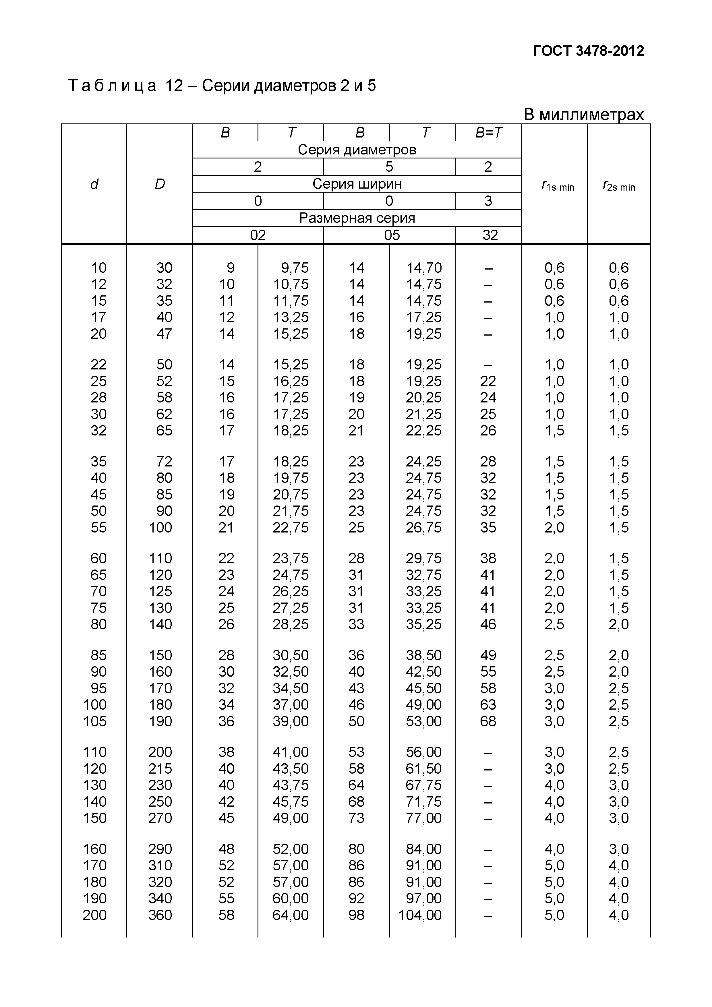 ГОСТ 3478-2012