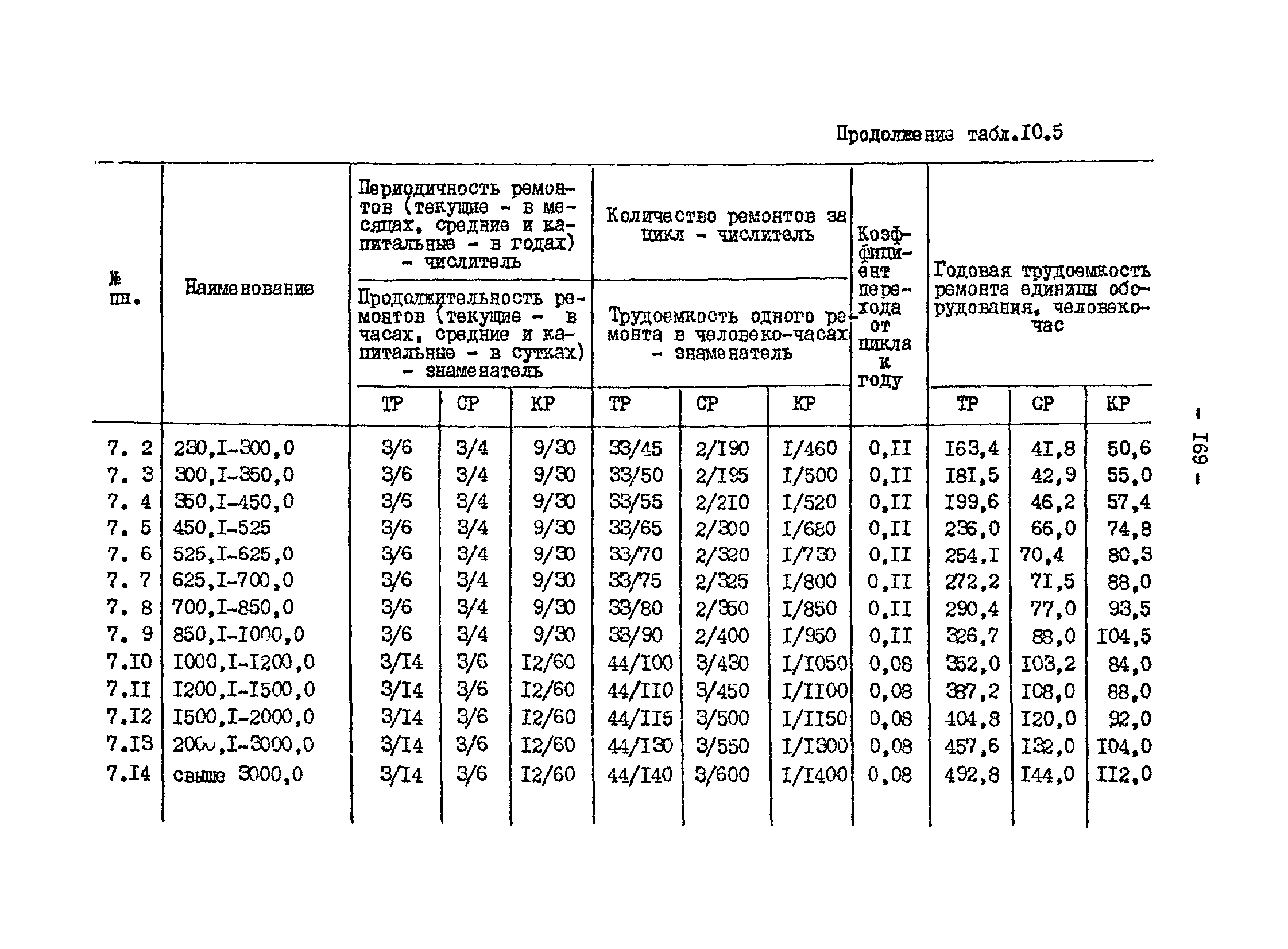 ВНТП 13-1-86/МЧМ СССР