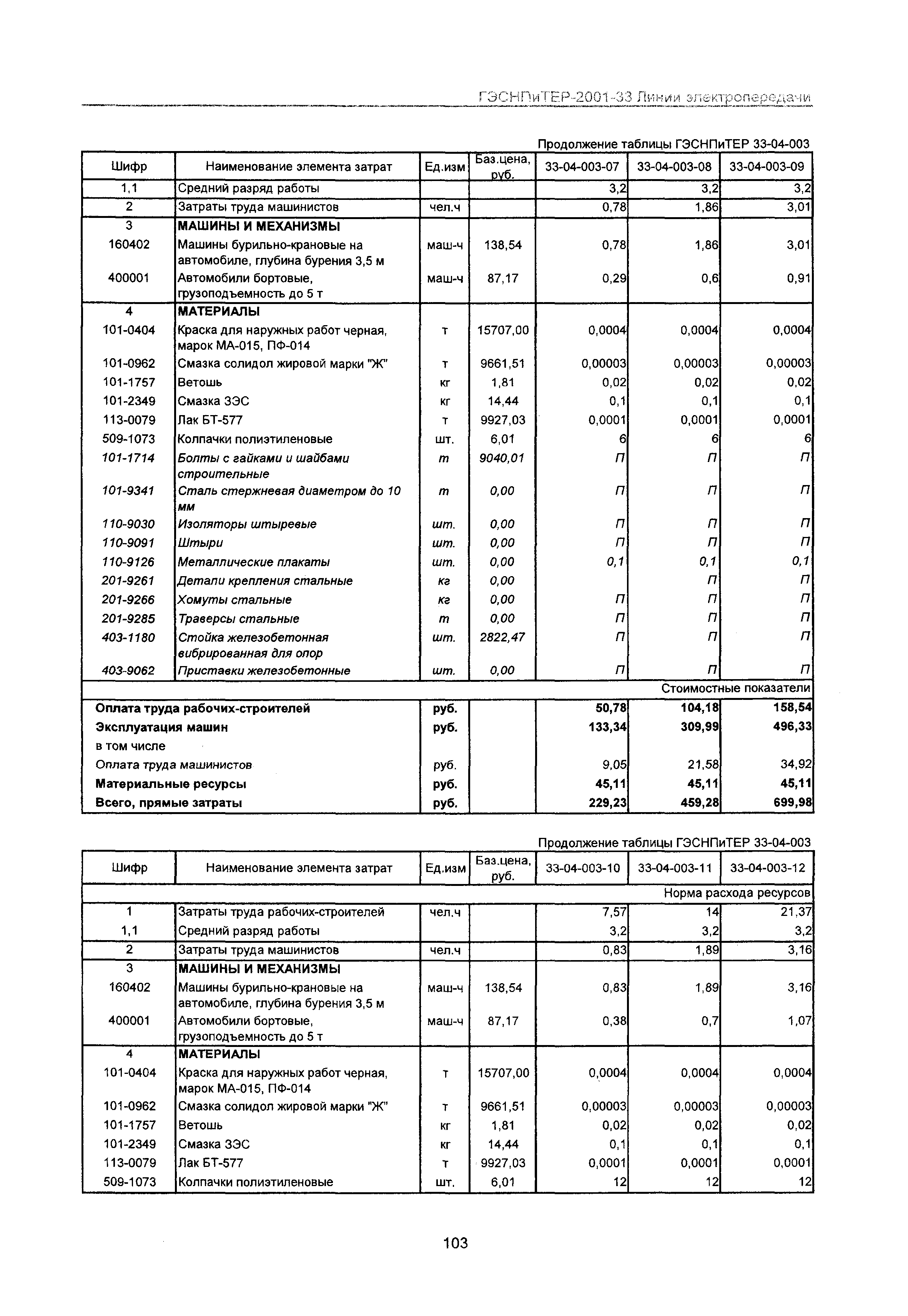 ГЭСНПиТЕР 2001-33 Московской области