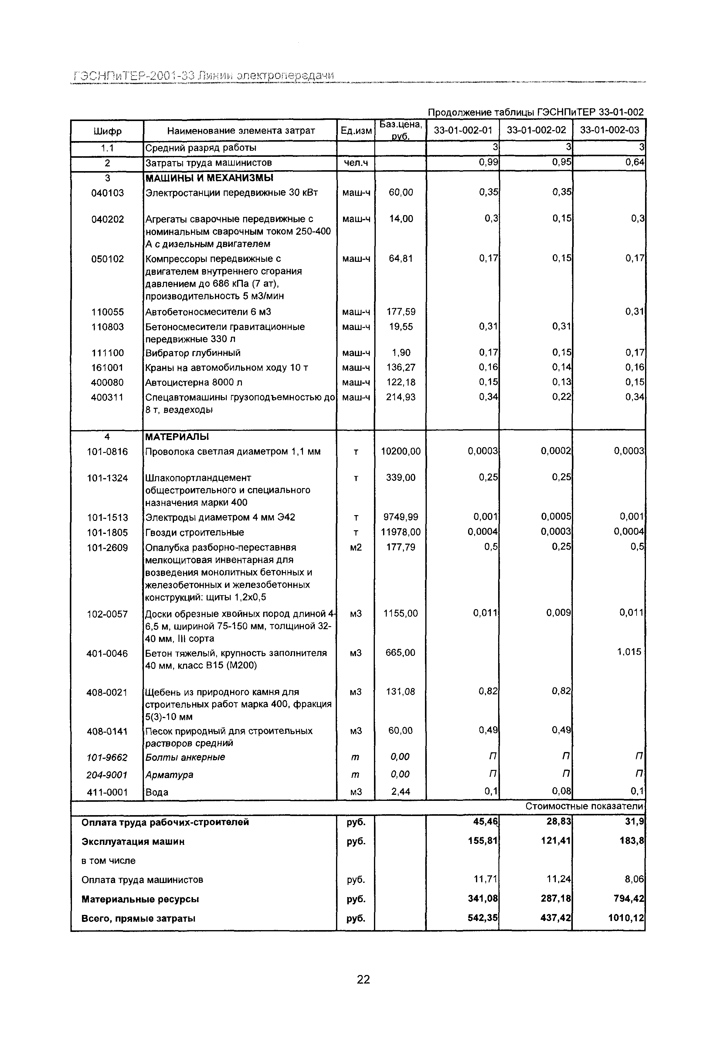 ГЭСНПиТЕР 2001-33 Московской области