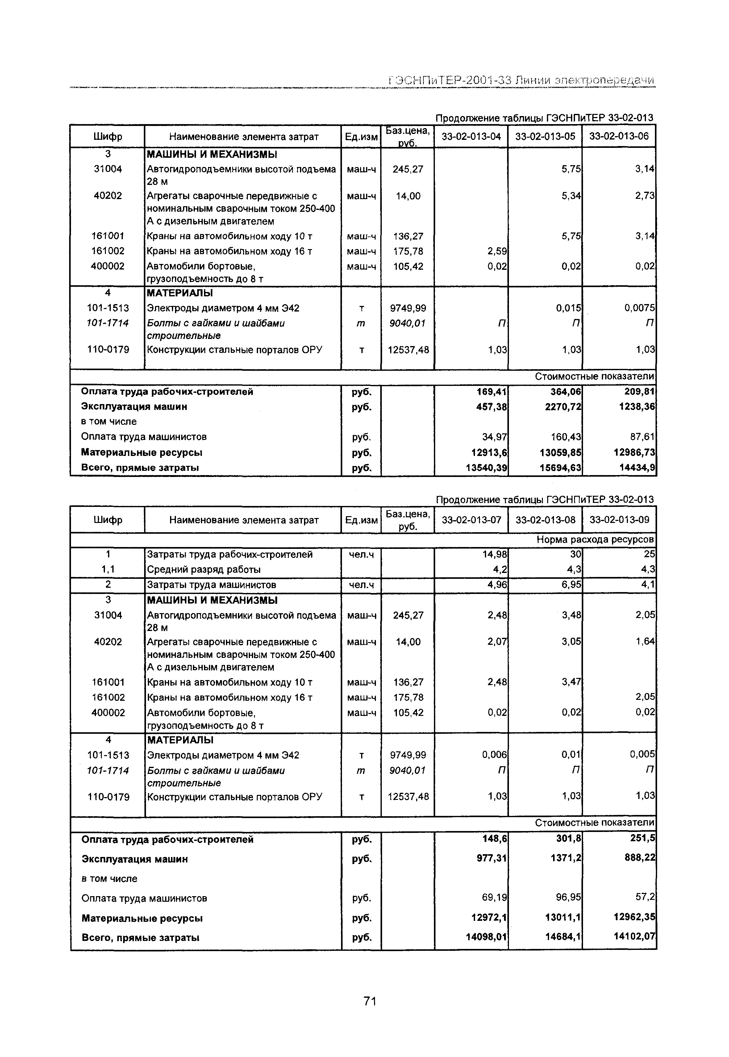 ГЭСНПиТЕР 2001-33 Московской области